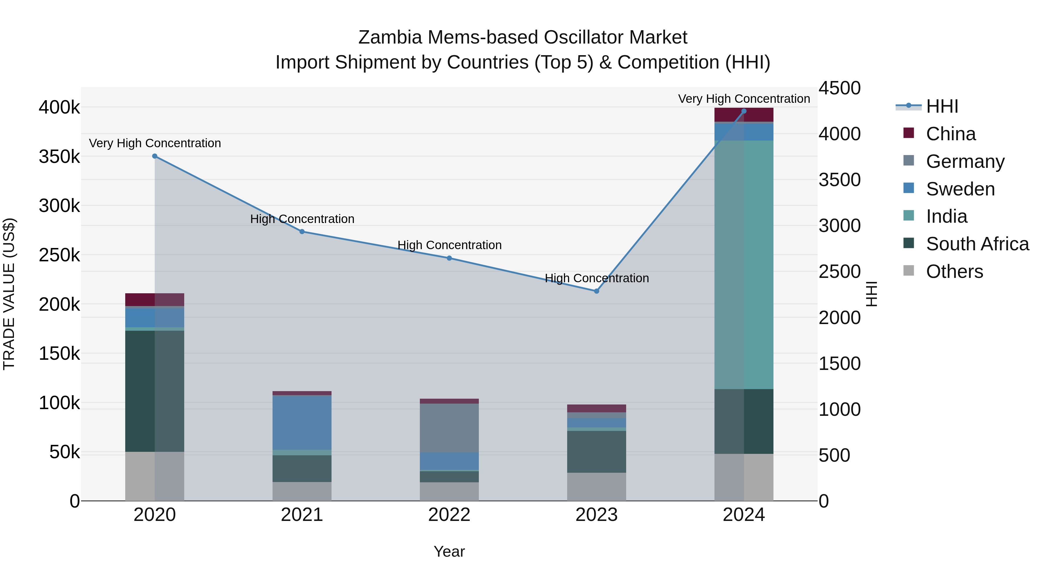 Zambia Mems-based Oscillator Market: Top 5 Importing Countries and Market Competition (HHI) Analysis