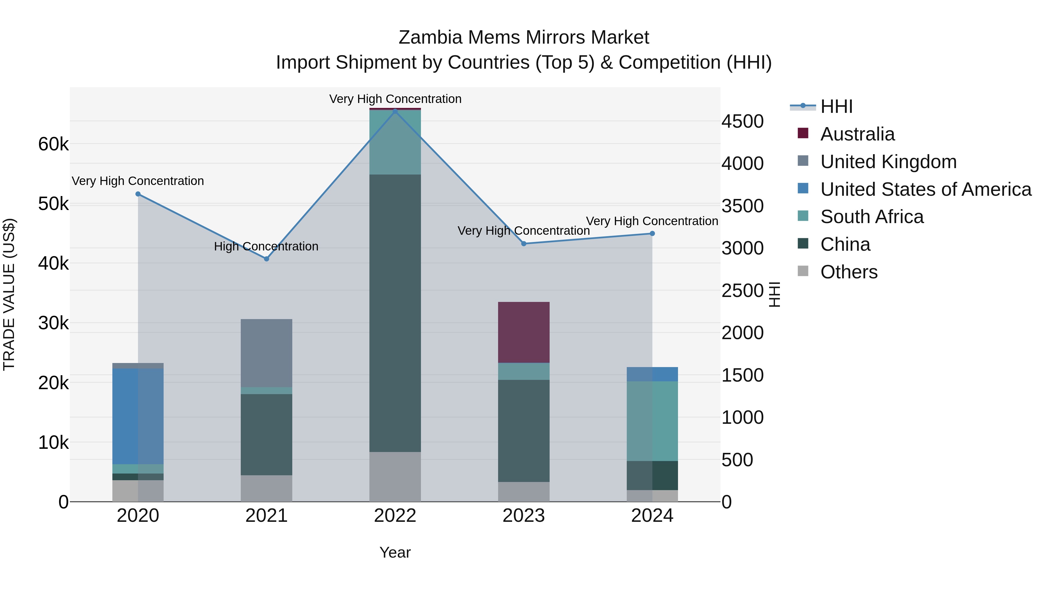 Zambia Mems Mirrors Market: Top 5 Importing Countries and Market Competition (HHI) Analysis