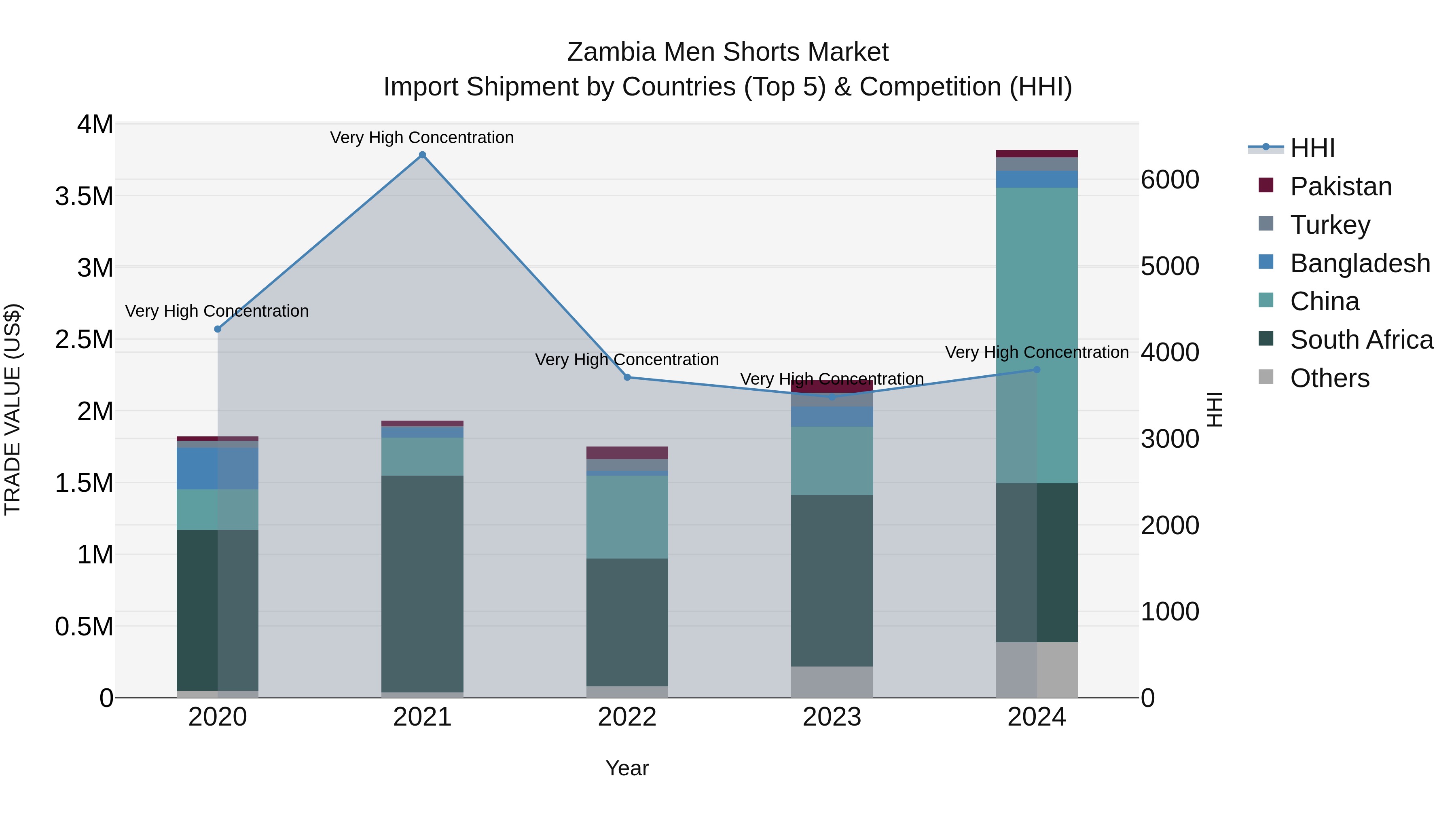 Zambia Men Shorts Market: Top 5 Importing Countries and Market Competition (HHI) Analysis