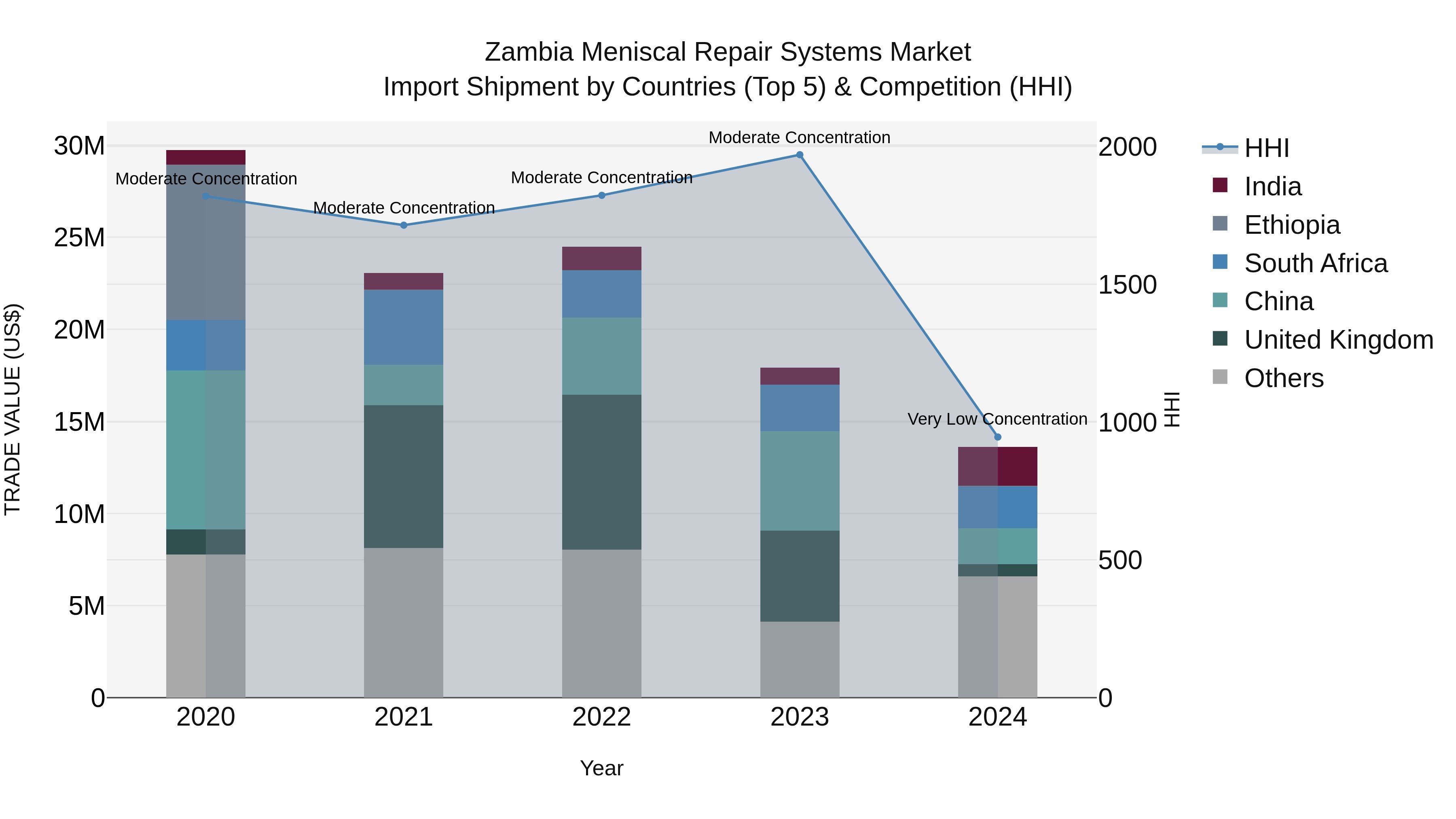 Zambia Meniscal Repair Systems Market: Top 5 Importing Countries and Market Competition (HHI) Analysis