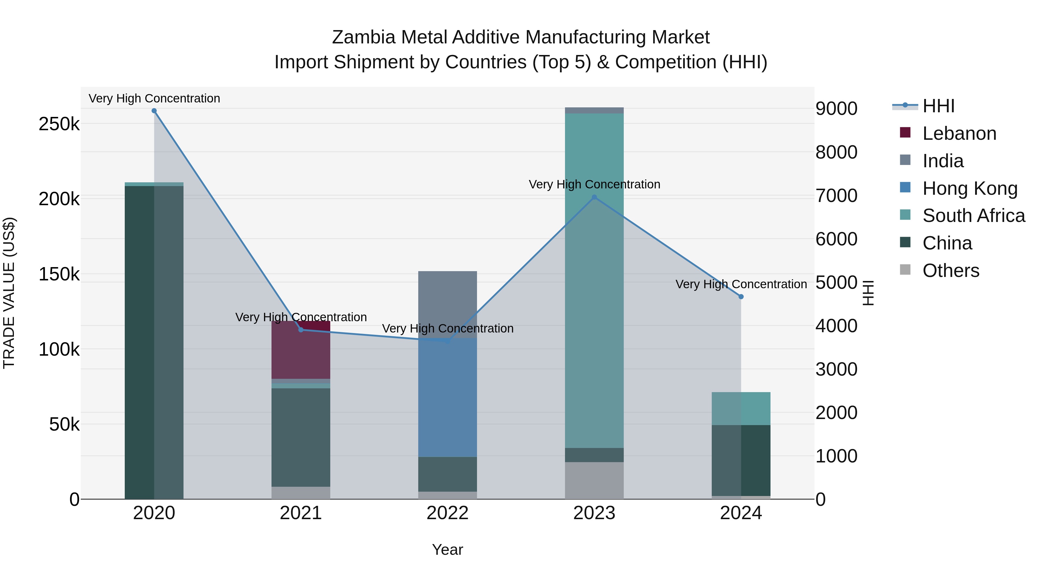 Zambia Metal Additive Manufacturing Market: Top 5 Importing Countries and Market Competition (HHI) Analysis