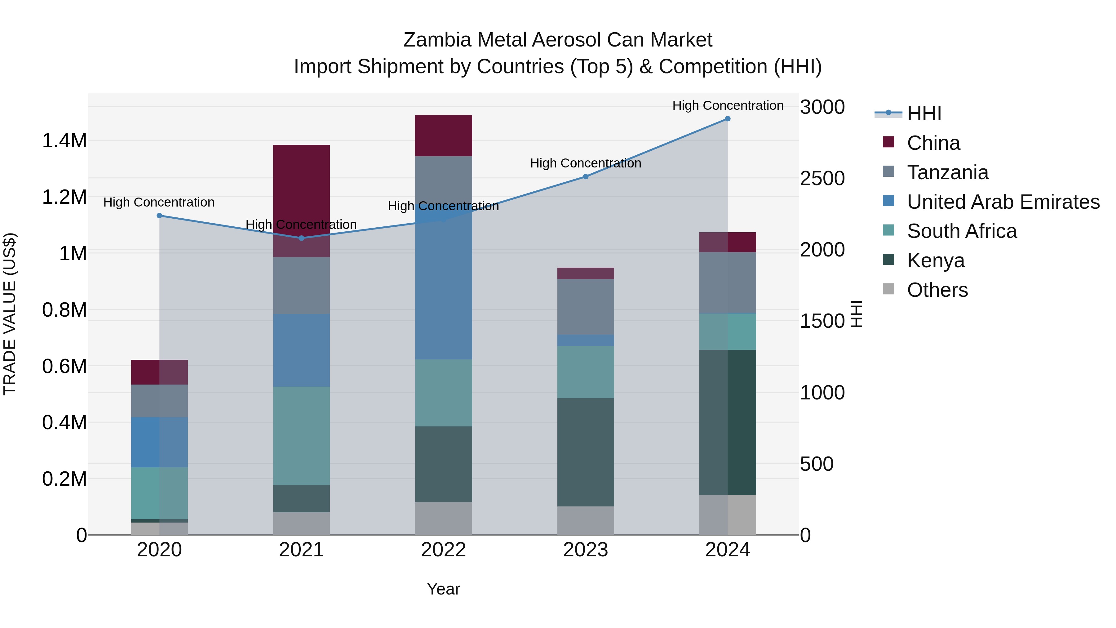 Zambia Metal Aerosol Can Market: Top 5 Importing Countries and Market Competition (HHI) Analysis
