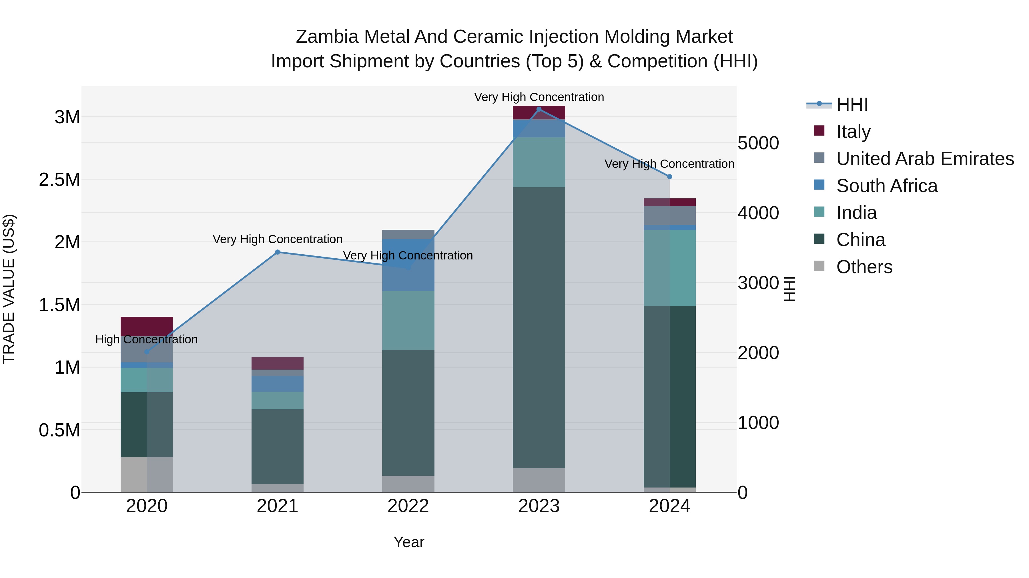 Zambia Metal and Ceramic Injection Molding Market: Top 5 Importing Countries and Market Competition (HHI) Analysis