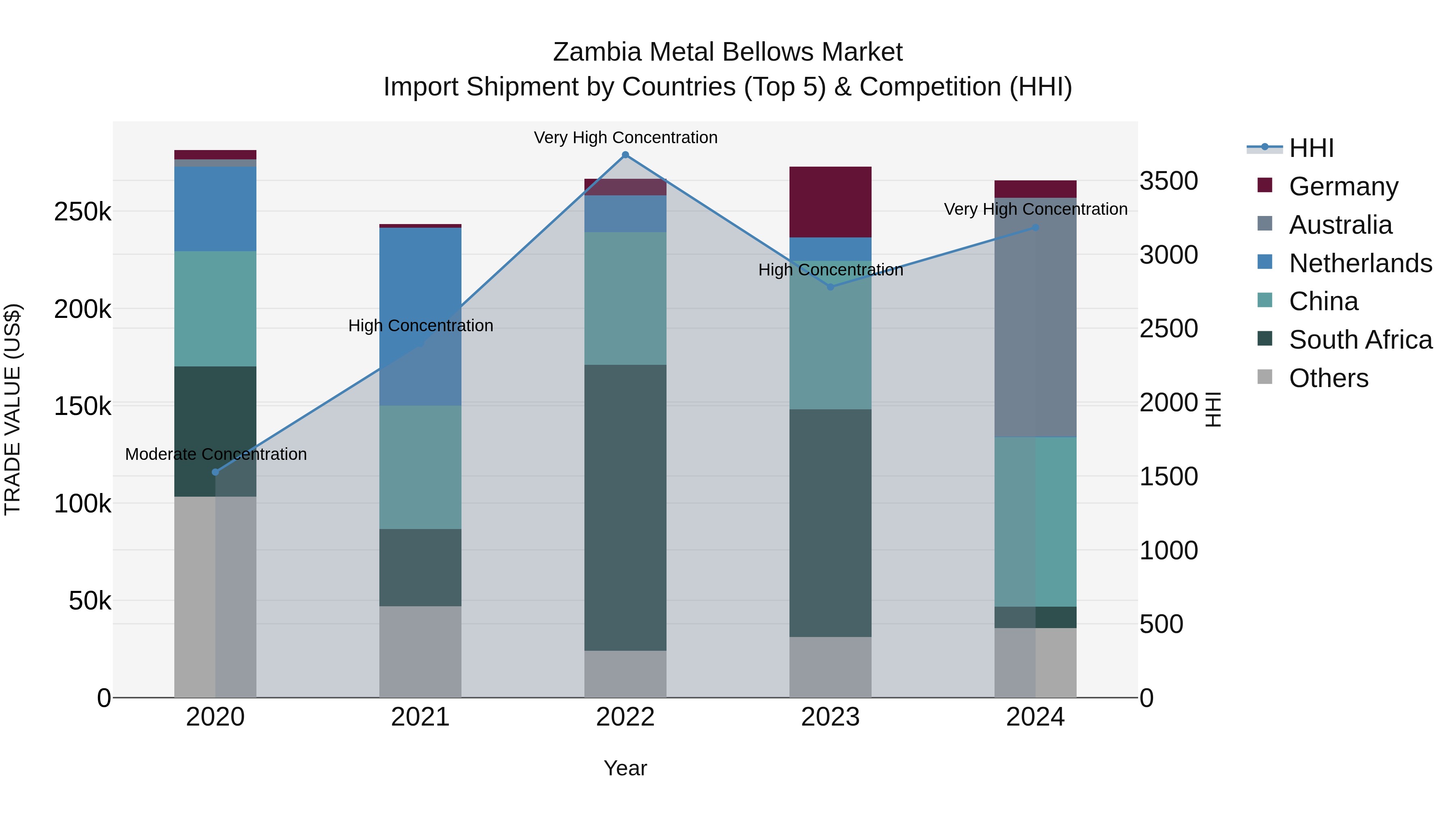 Zambia Metal Bellows Market: Top 5 Importing Countries and Market Competition (HHI) Analysis
