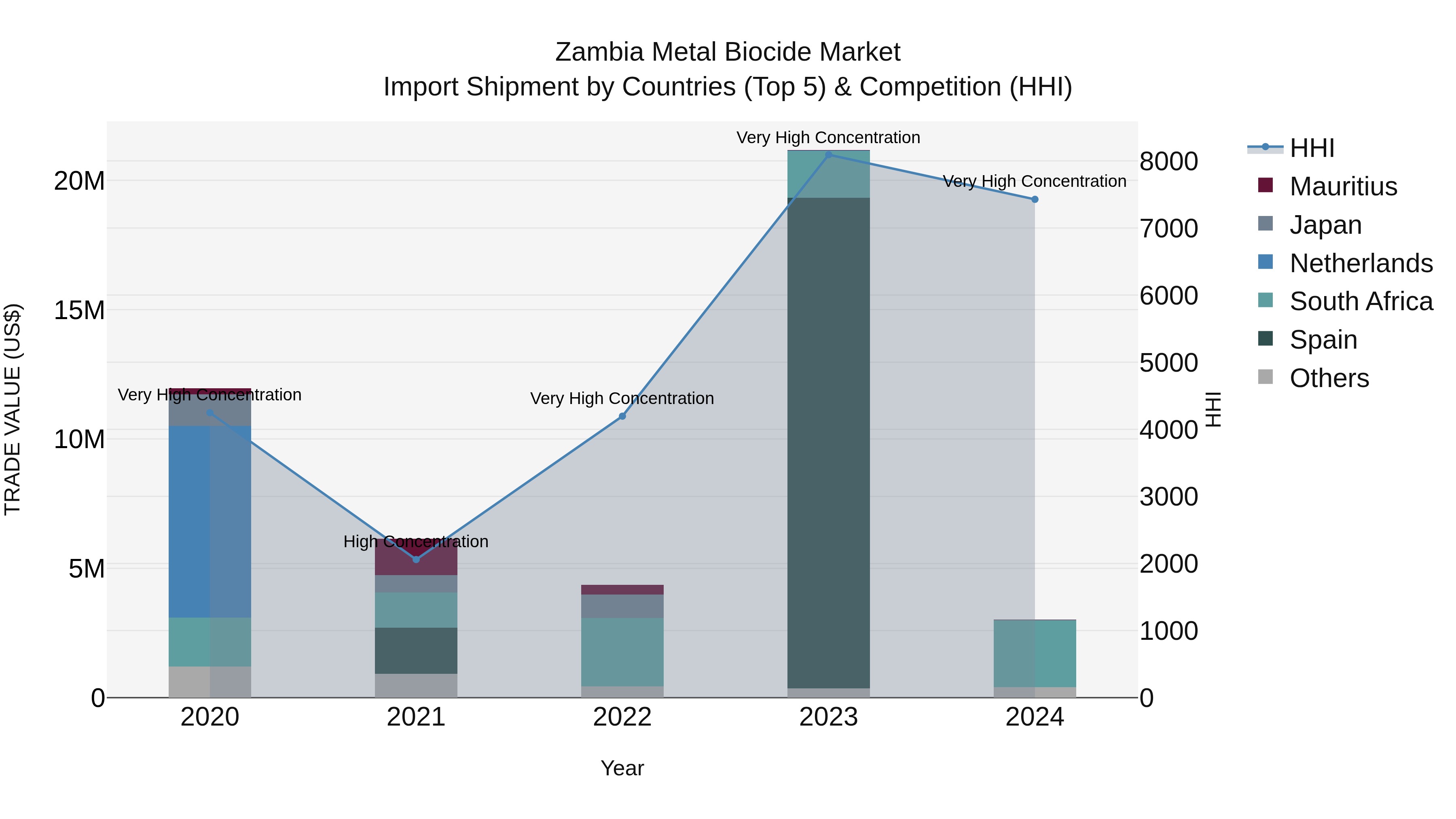 Zambia Metal Biocide Market: Top 5 Importing Countries and Market Competition (HHI) Analysis