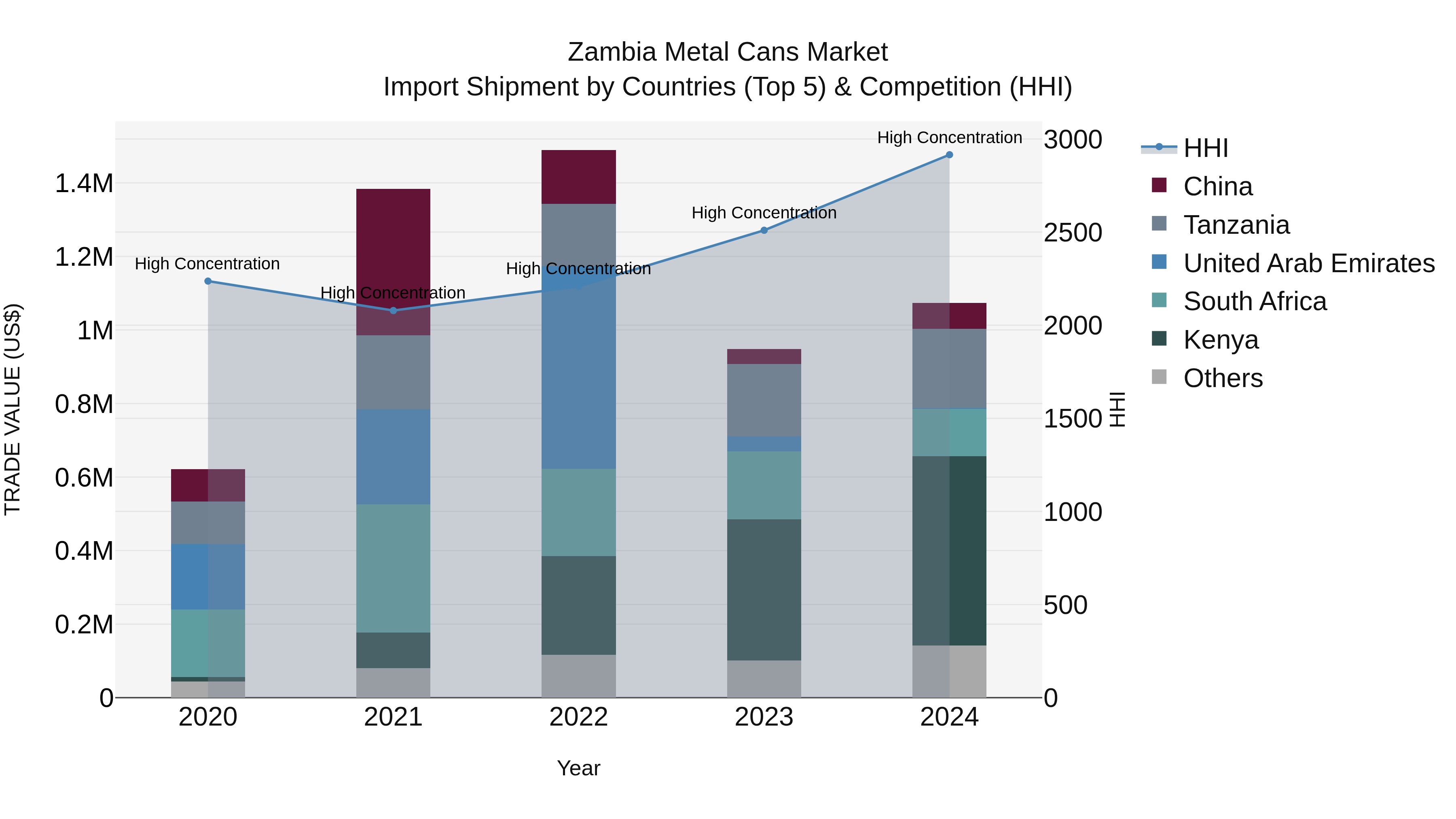 Zambia Metal Cans Market: Top 5 Importing Countries and Market Competition (HHI) Analysis