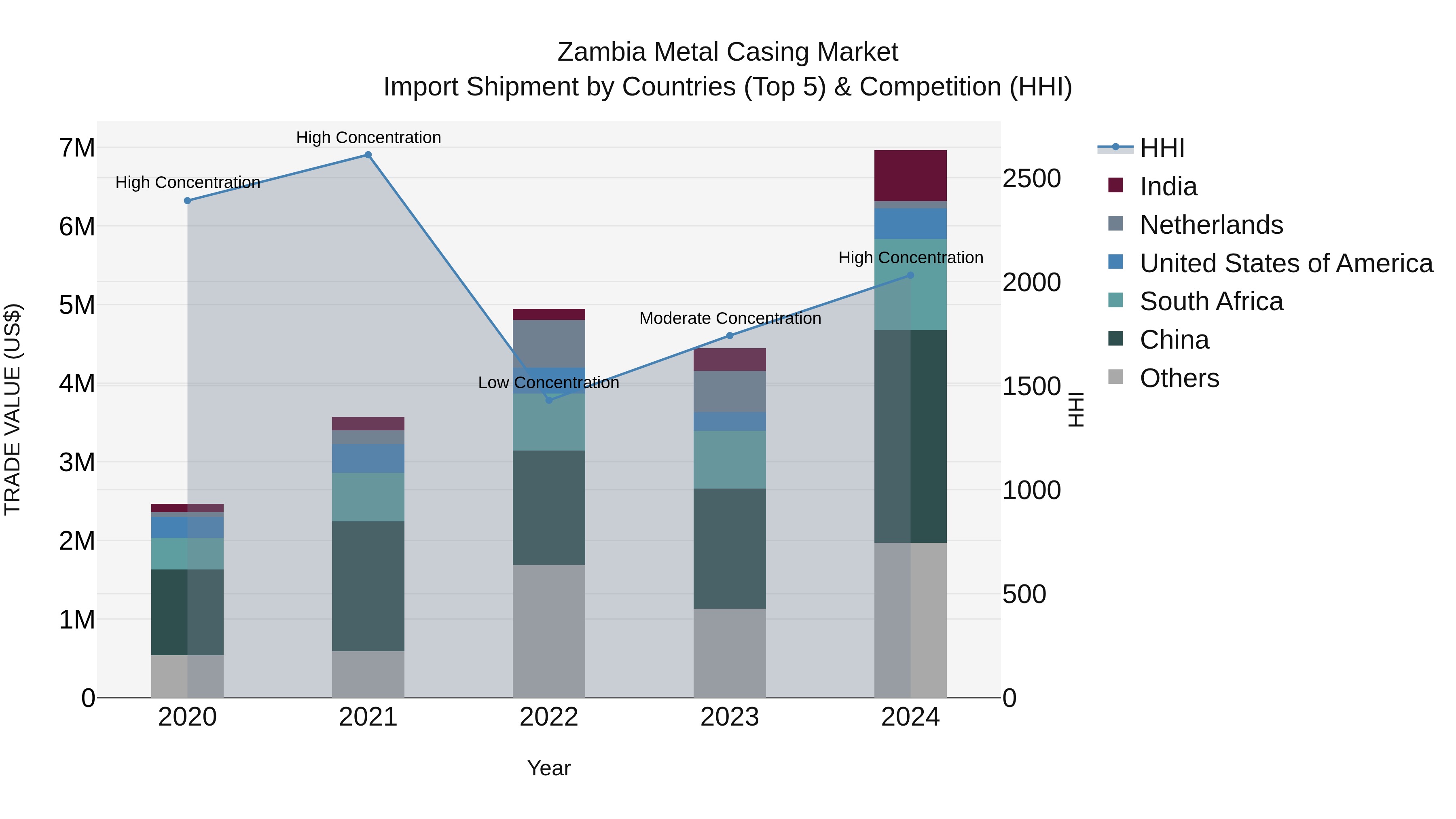 Zambia Metal Casing Market: Top 5 Importing Countries and Market Competition (HHI) Analysis