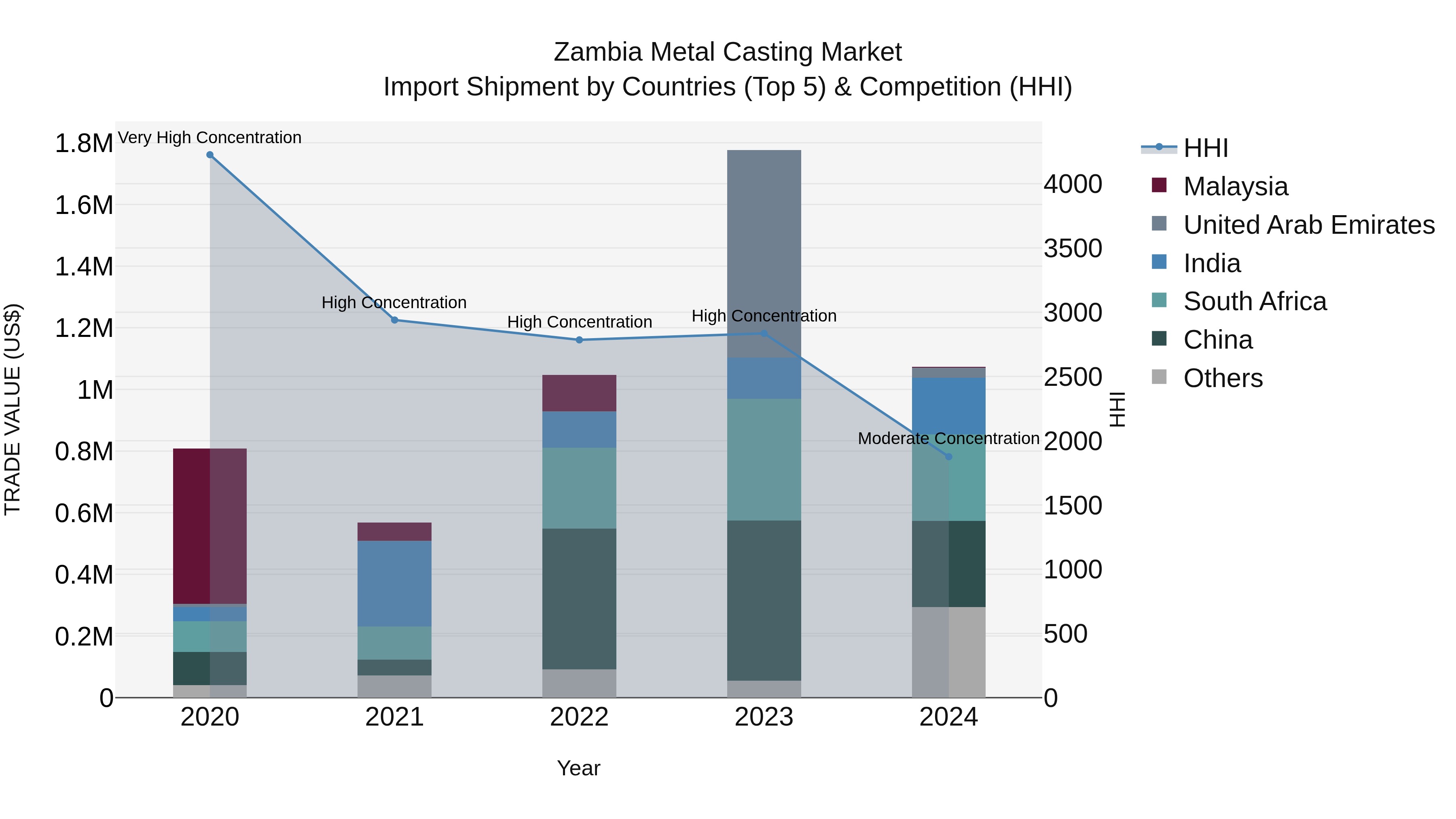 Zambia Metal Casting Market: Top 5 Importing Countries and Market Competition (HHI) Analysis