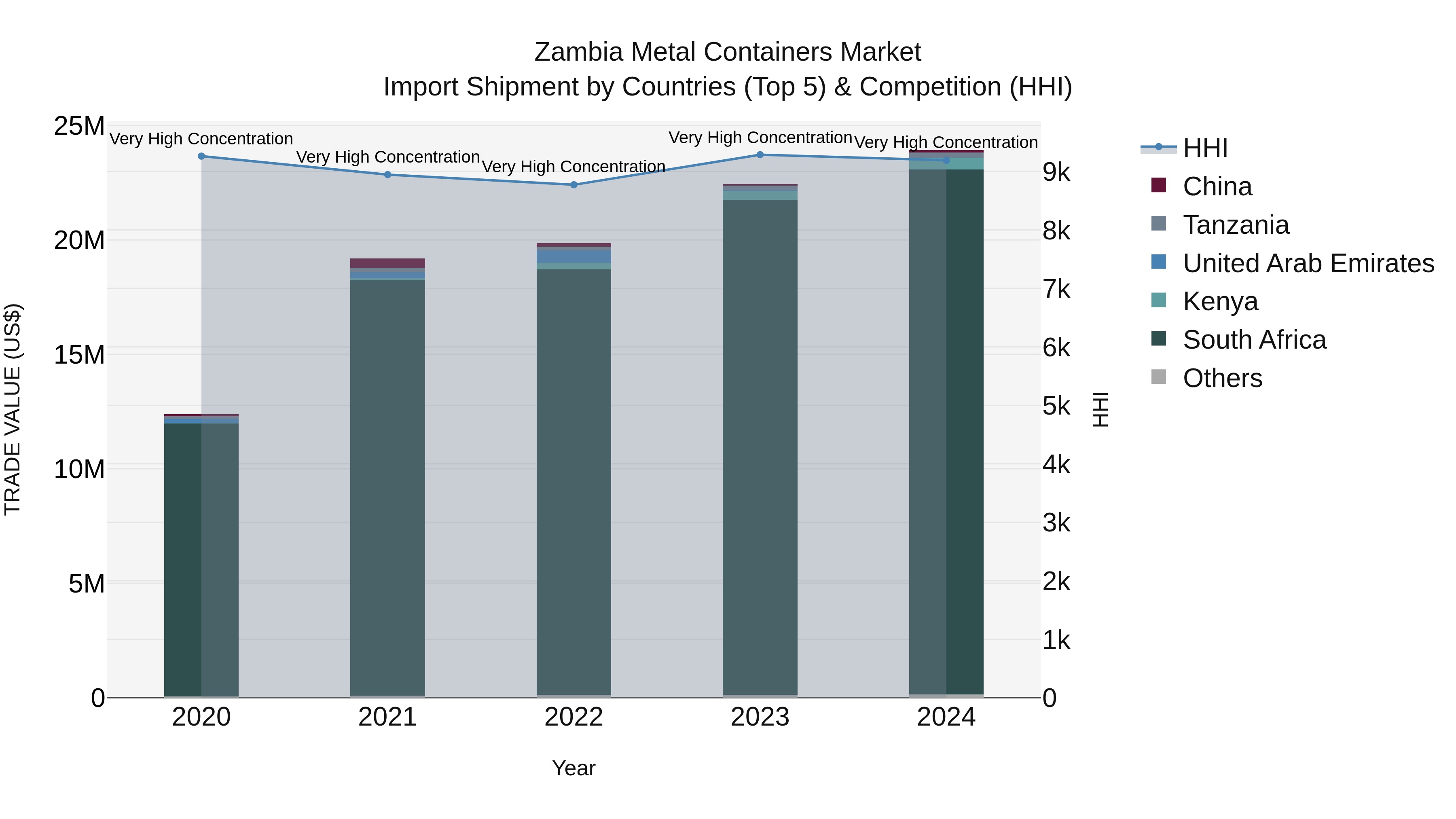 Zambia Metal Containers Market: Top 5 Importing Countries and Market Competition (HHI) Analysis