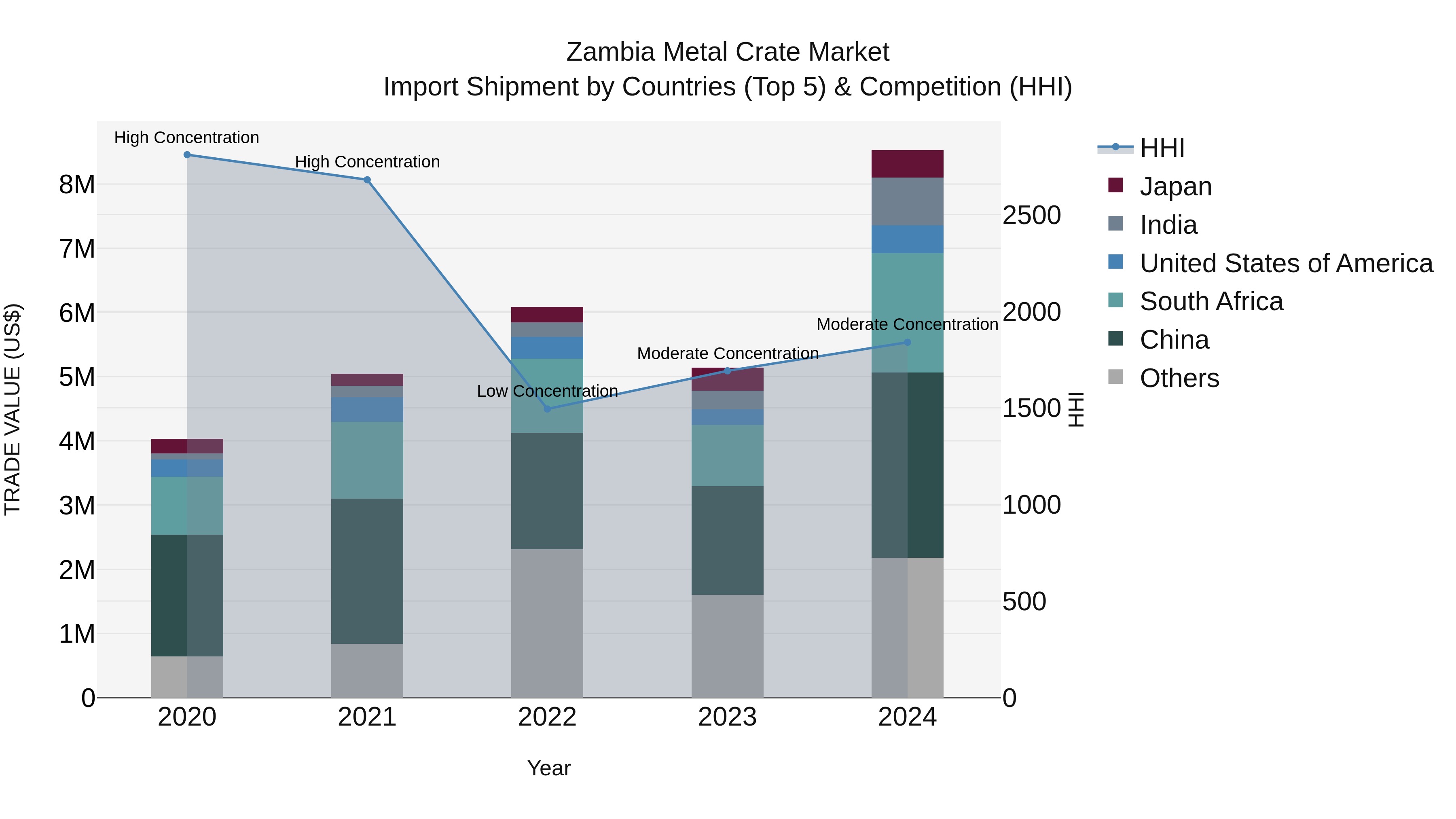 Zambia Metal Crate Market: Top 5 Importing Countries and Market Competition (HHI) Analysis