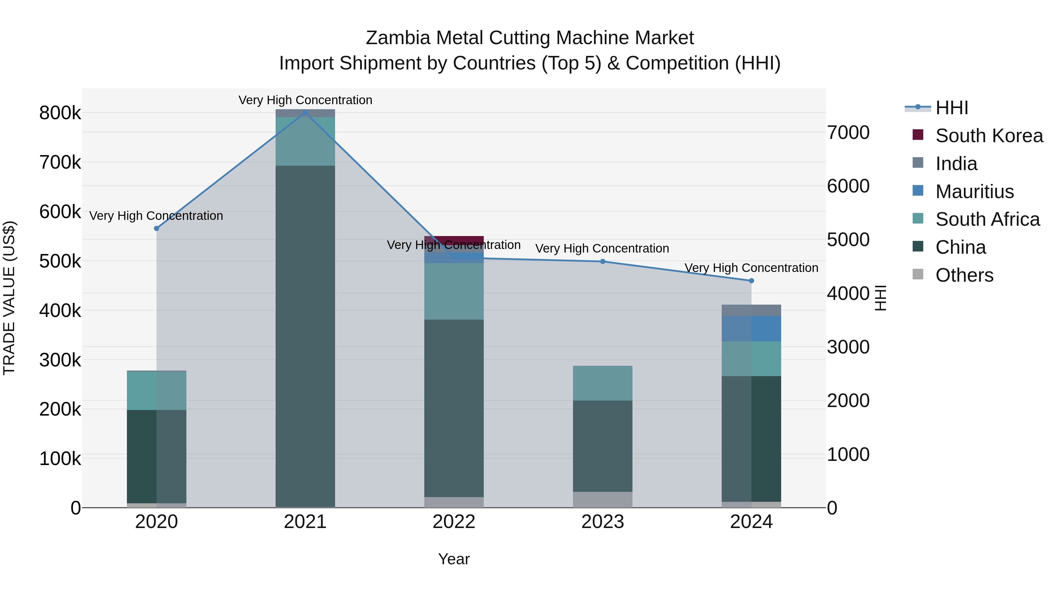 Zambia Metal Cutting Machine Market: Top 5 Importing Countries and Market Competition (HHI) Analysis