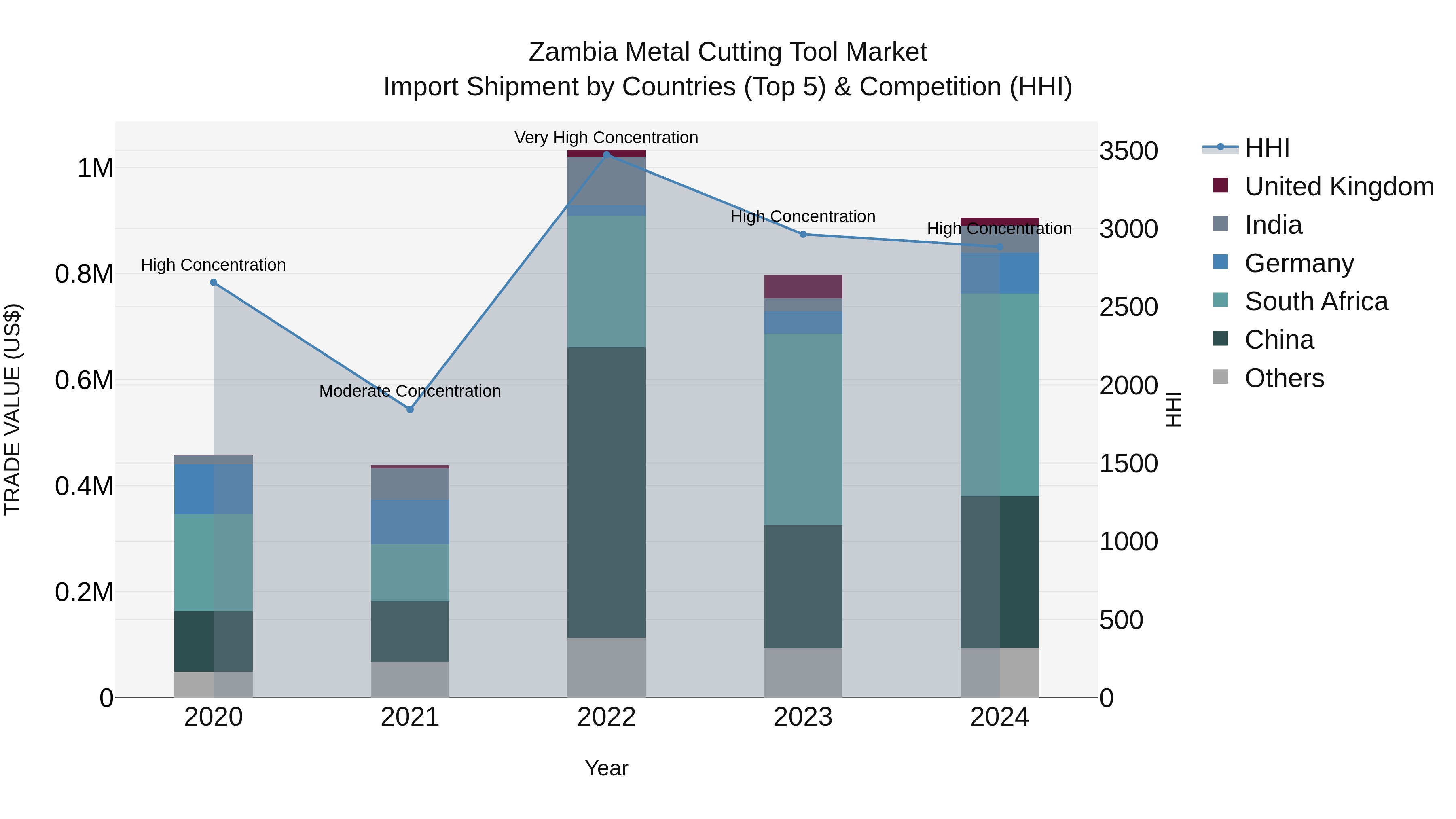 Zambia Metal Cutting Tool Market: Top 5 Importing Countries and Market Competition (HHI) Analysis
