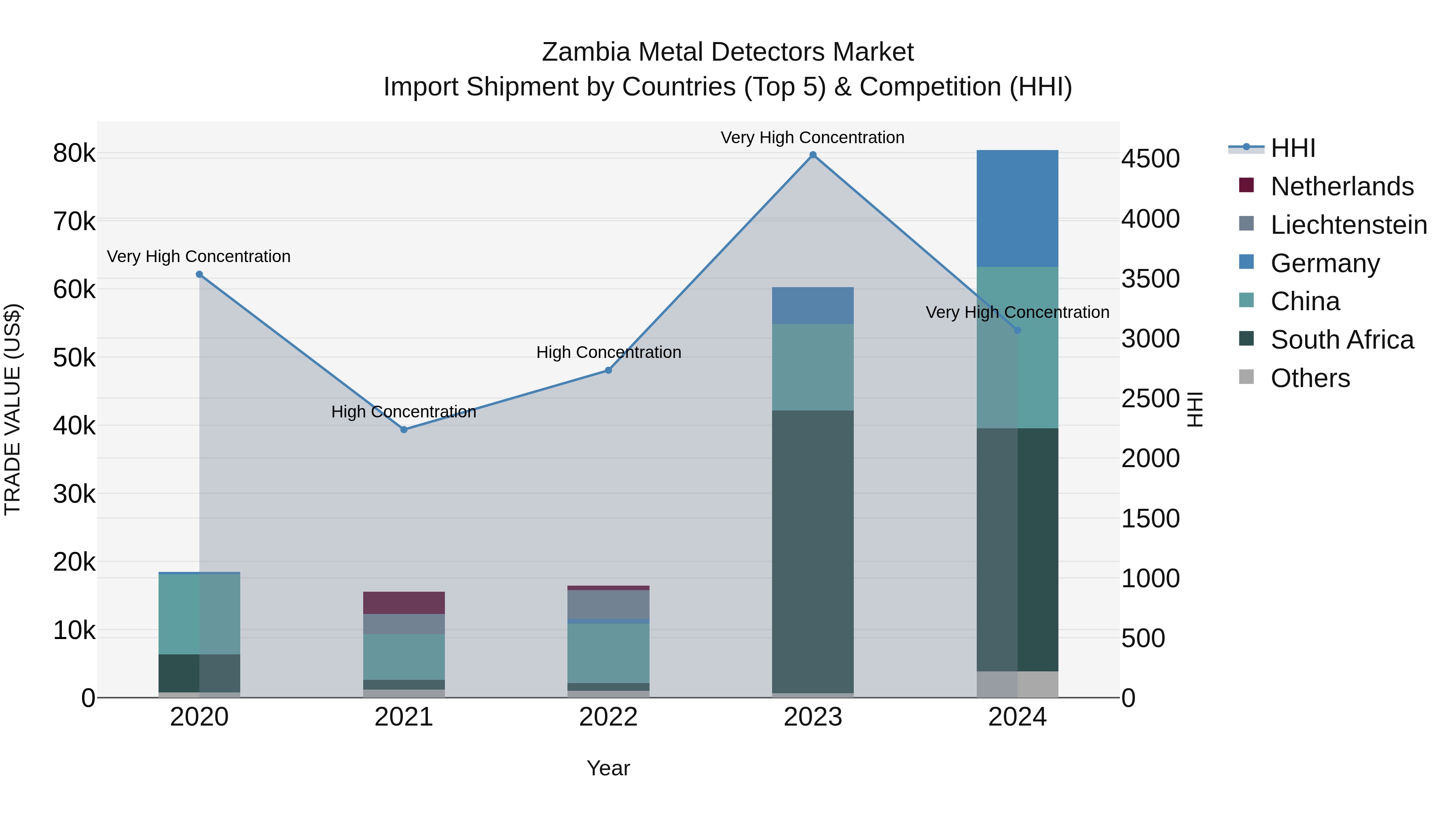 Zambia Metal Detectors Market: Top 5 Importing Countries and Market Competition (HHI) Analysis