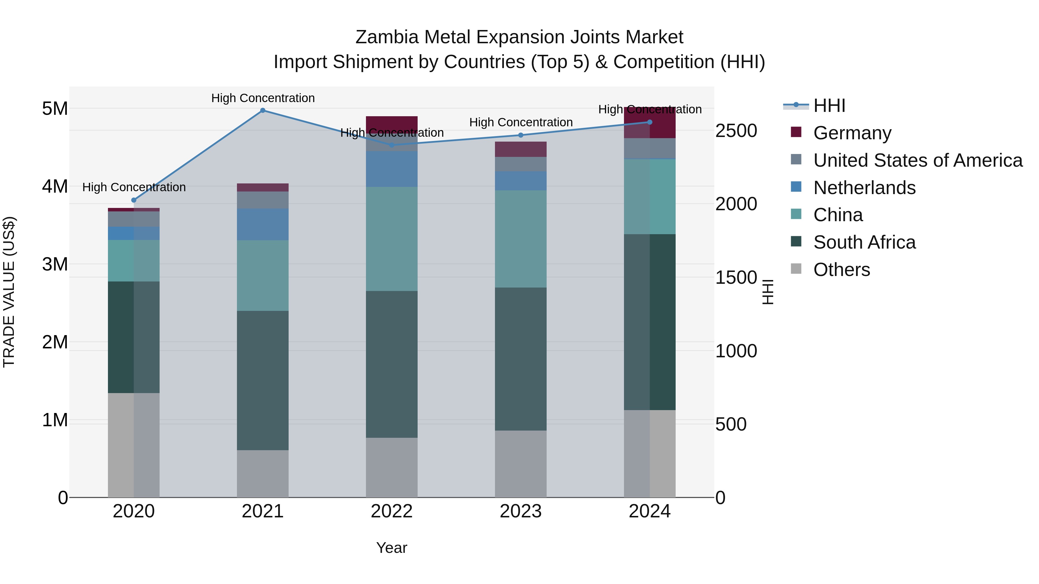 Zambia Metal Expansion Joints Market: Top 5 Importing Countries and Market Competition (HHI) Analysis