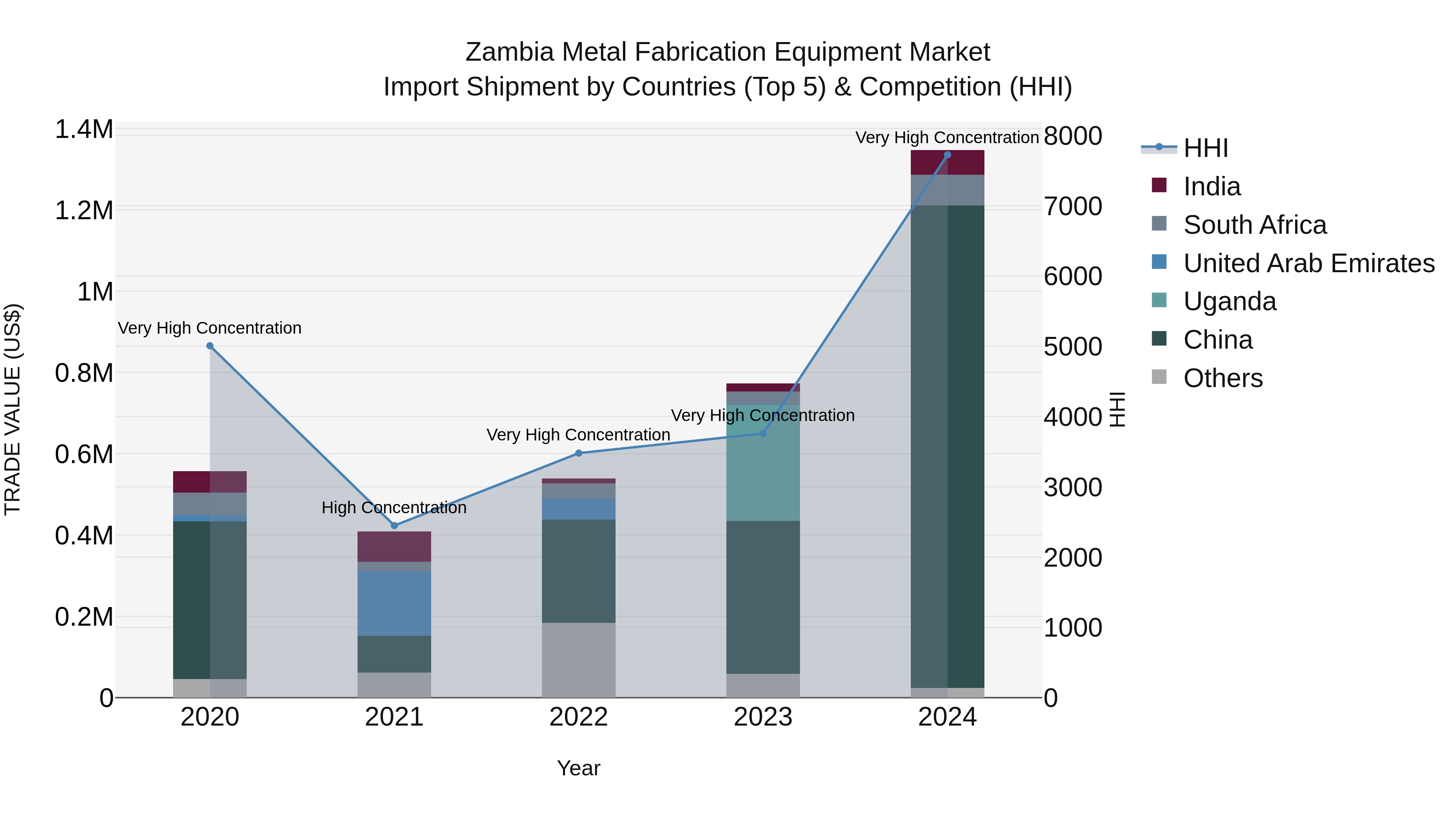 Zambia Metal Fabrication Equipment Market: Top 5 Importing Countries and Market Competition (HHI) Analysis