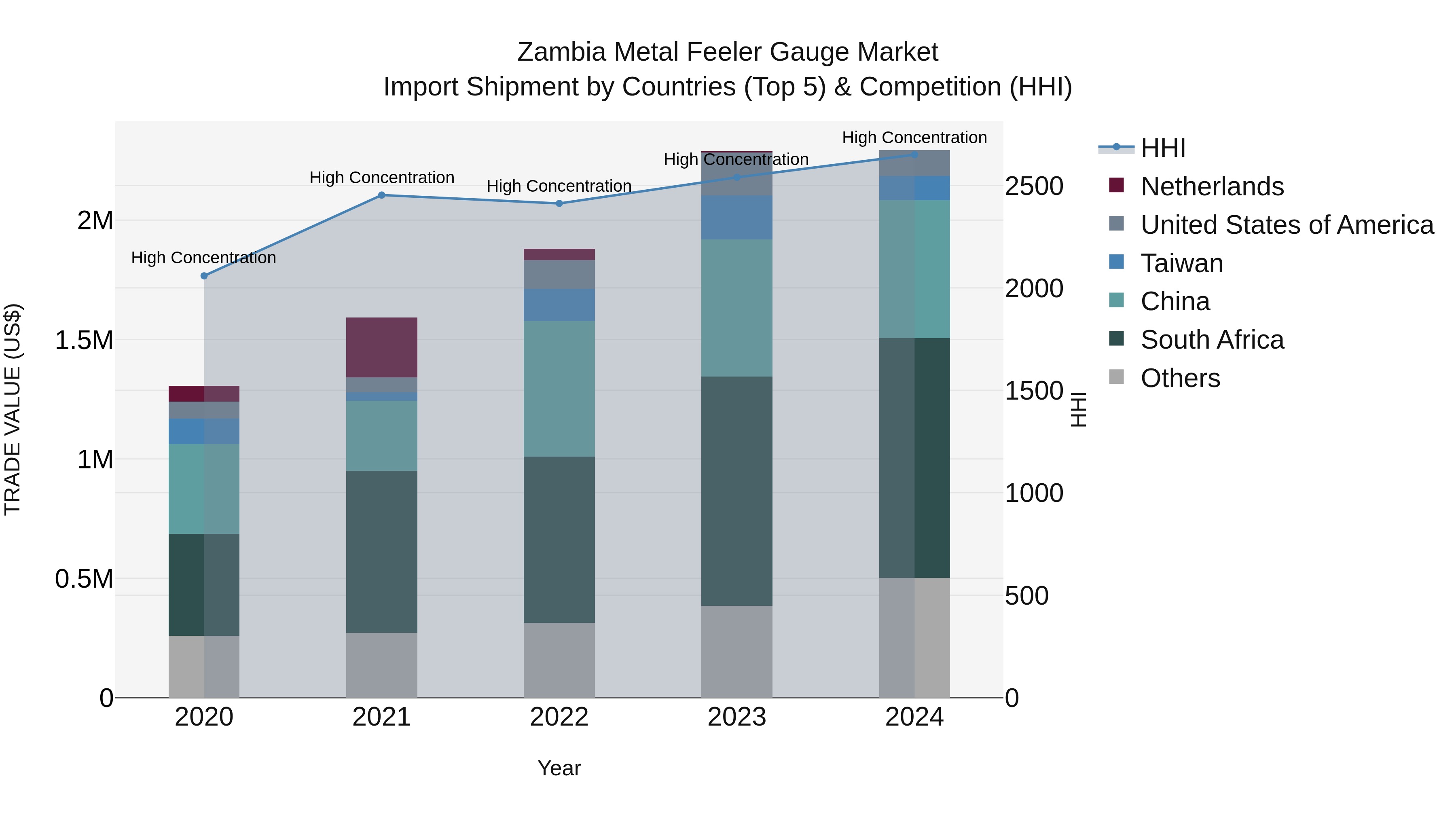 Zambia Metal Feeler Gauge Market: Top 5 Importing Countries and Market Competition (HHI) Analysis