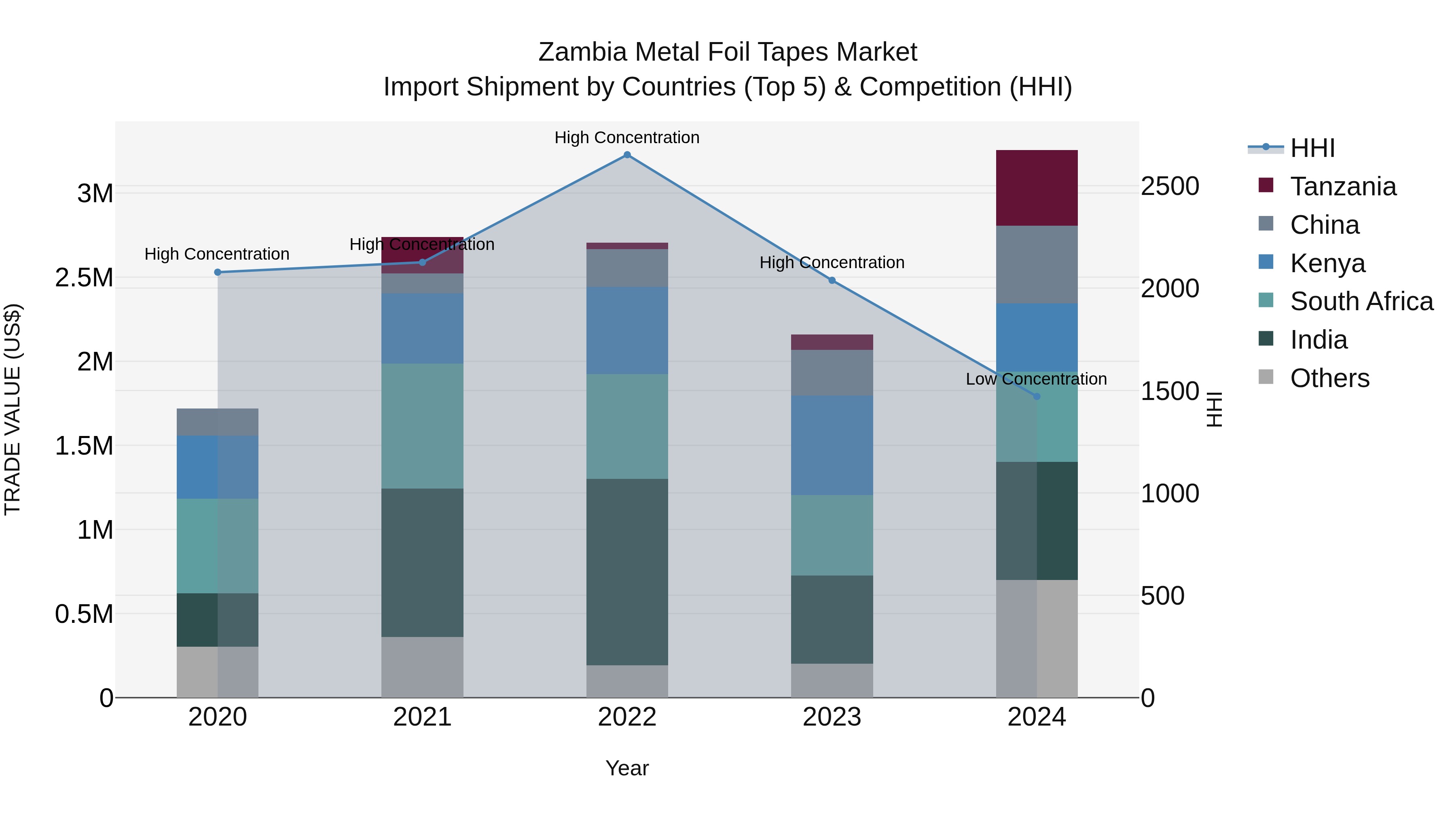 Zambia Metal Foil Tapes Market: Top 5 Importing Countries and Market Competition (HHI) Analysis