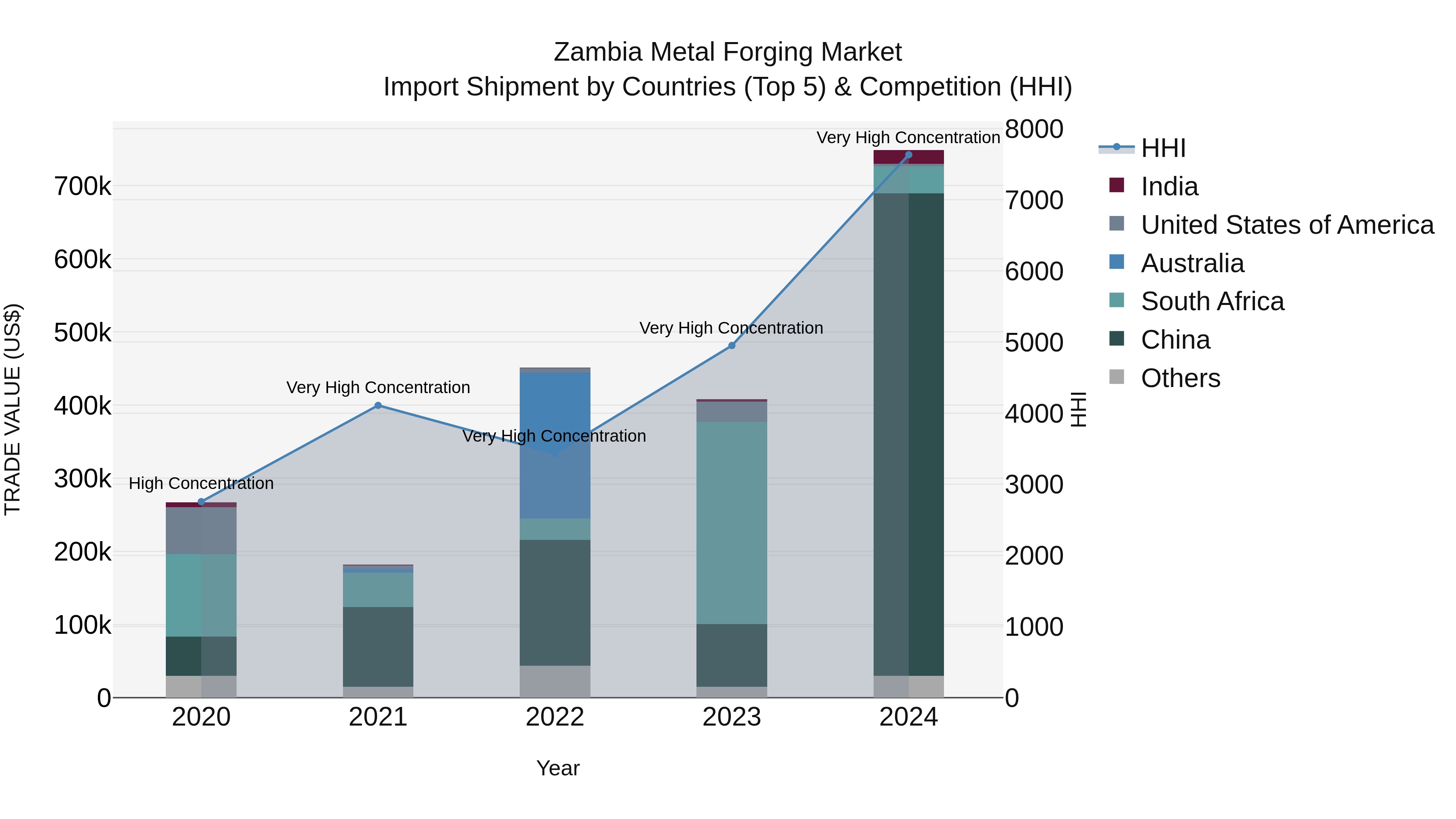 Zambia Metal Forging Market: Top 5 Importing Countries and Market Competition (HHI) Analysis