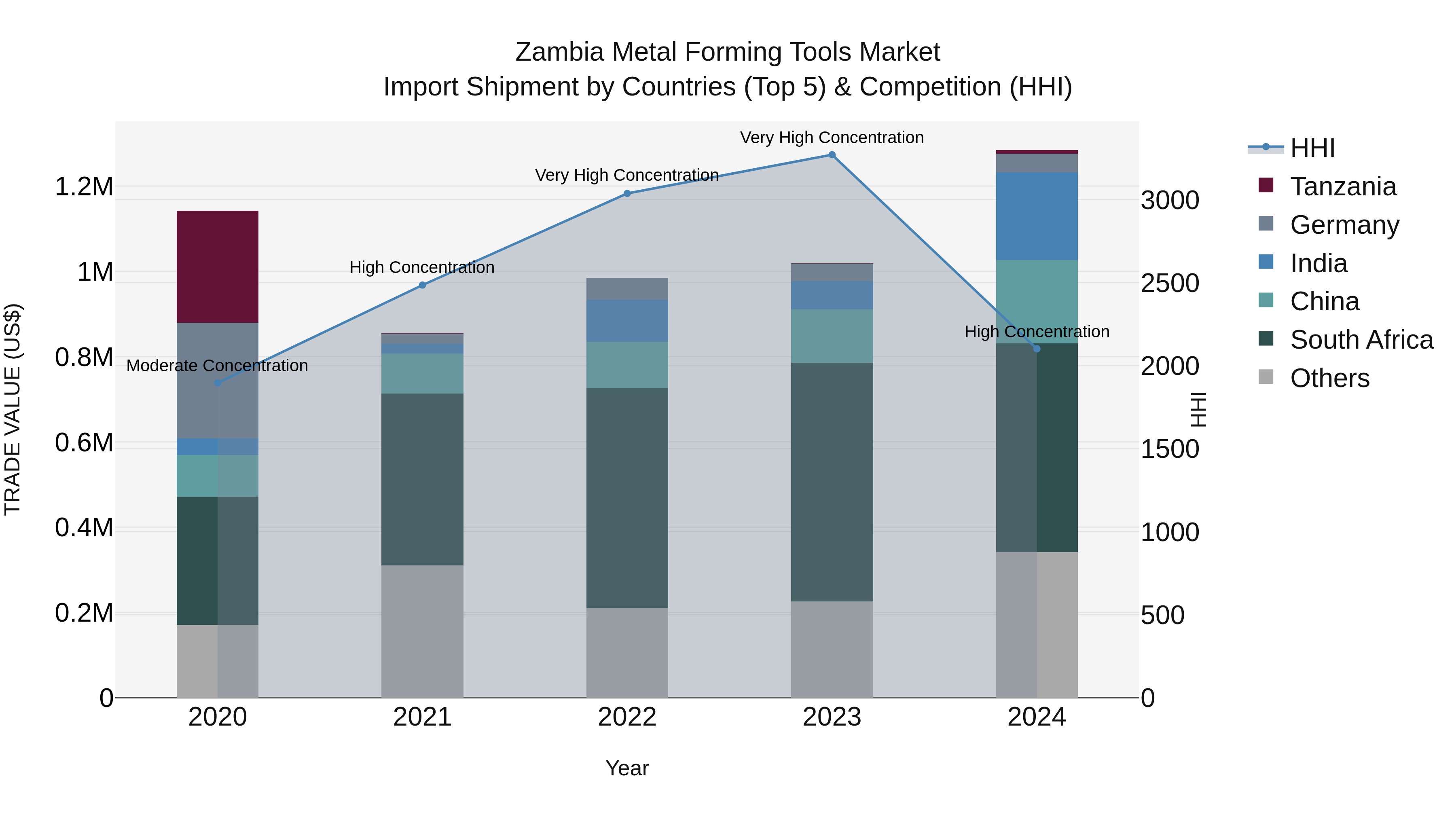 Zambia Metal Forming Tools Market: Top 5 Importing Countries and Market Competition (HHI) Analysis
