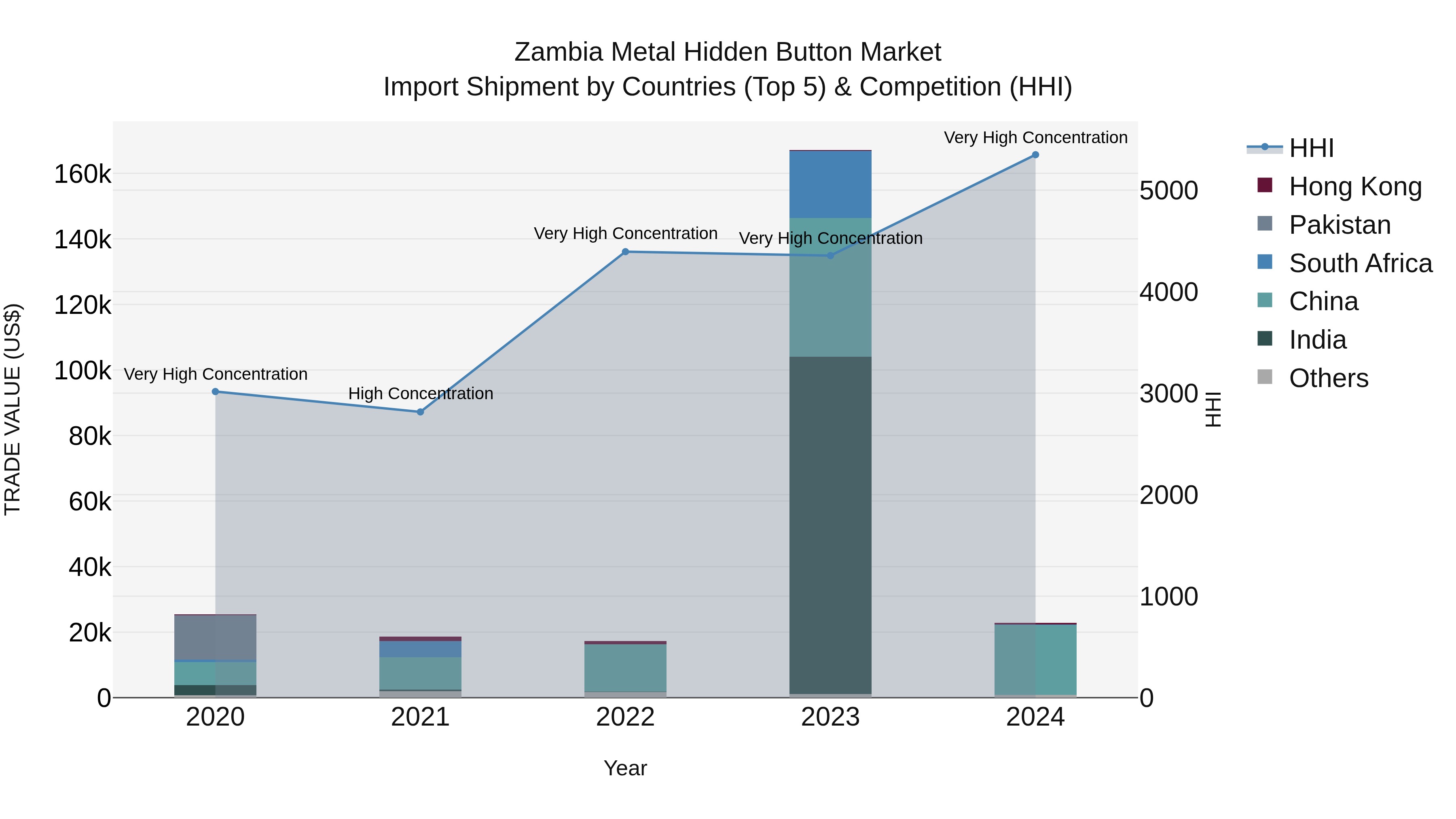 Zambia Metal Hidden Button Market: Top 5 Importing Countries and Market Competition (HHI) Analysis