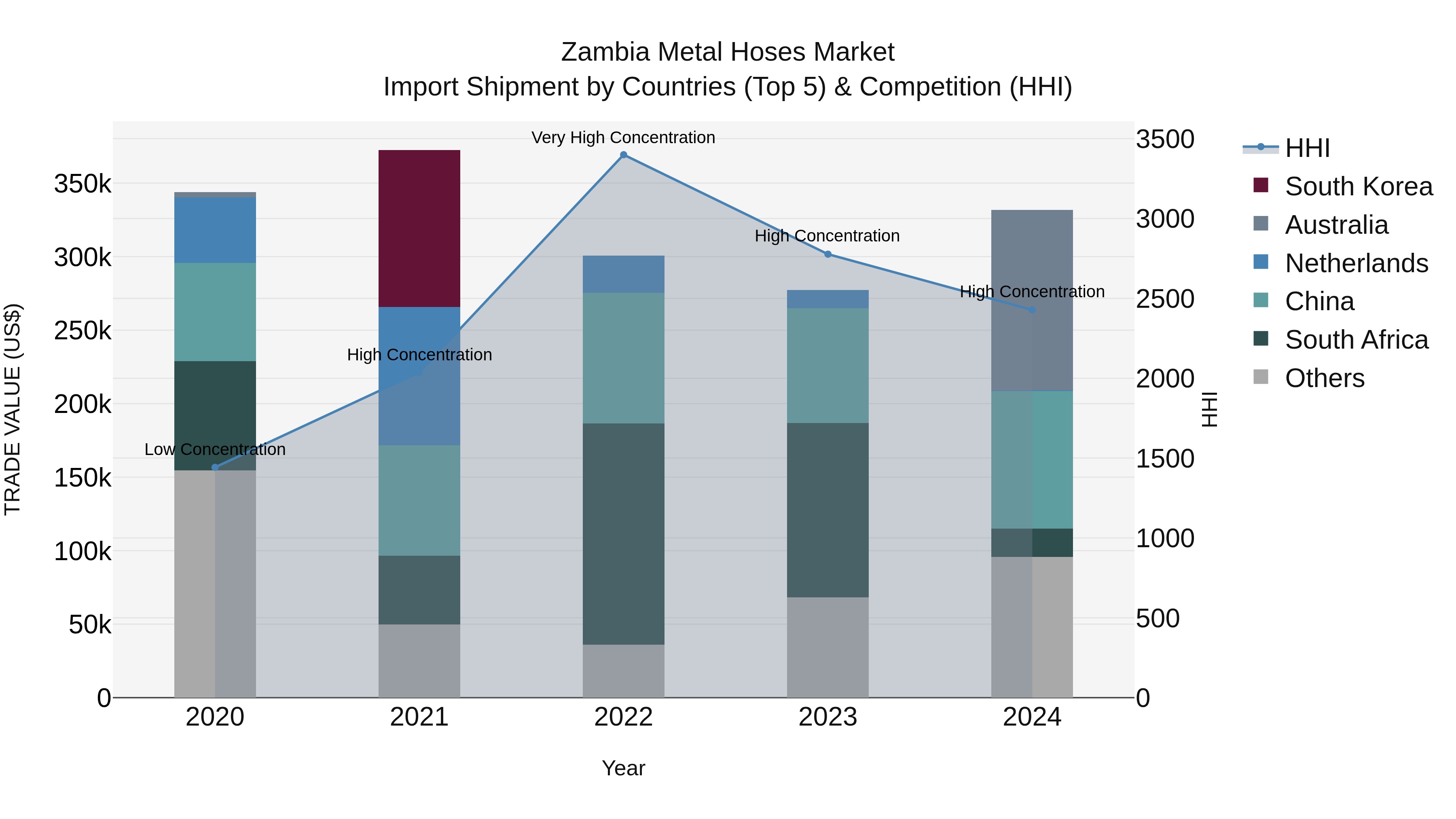 Zambia Metal Hoses Market: Top 5 Importing Countries and Market Competition (HHI) Analysis