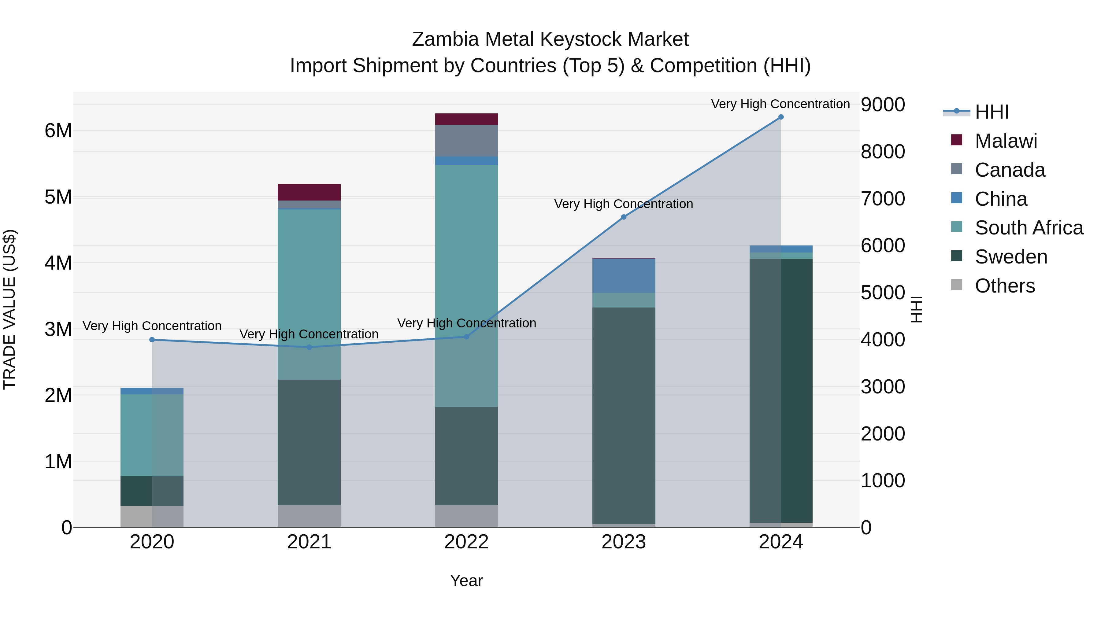 Zambia Metal Keystock Market: Top 5 Importing Countries and Market Competition (HHI) Analysis