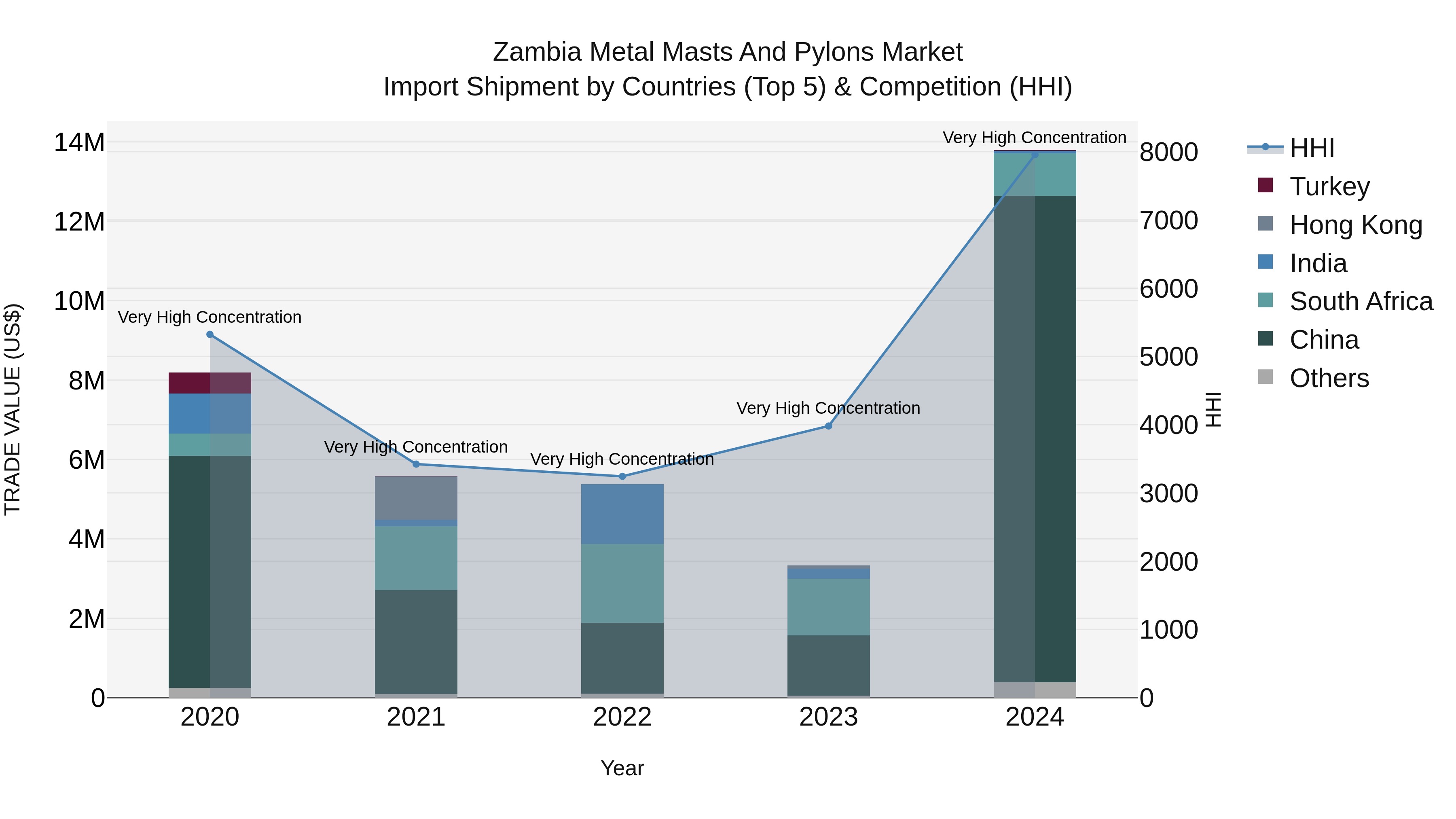 Zambia Metal Masts and Pylons Market: Top 5 Importing Countries and Market Competition (HHI) Analysis