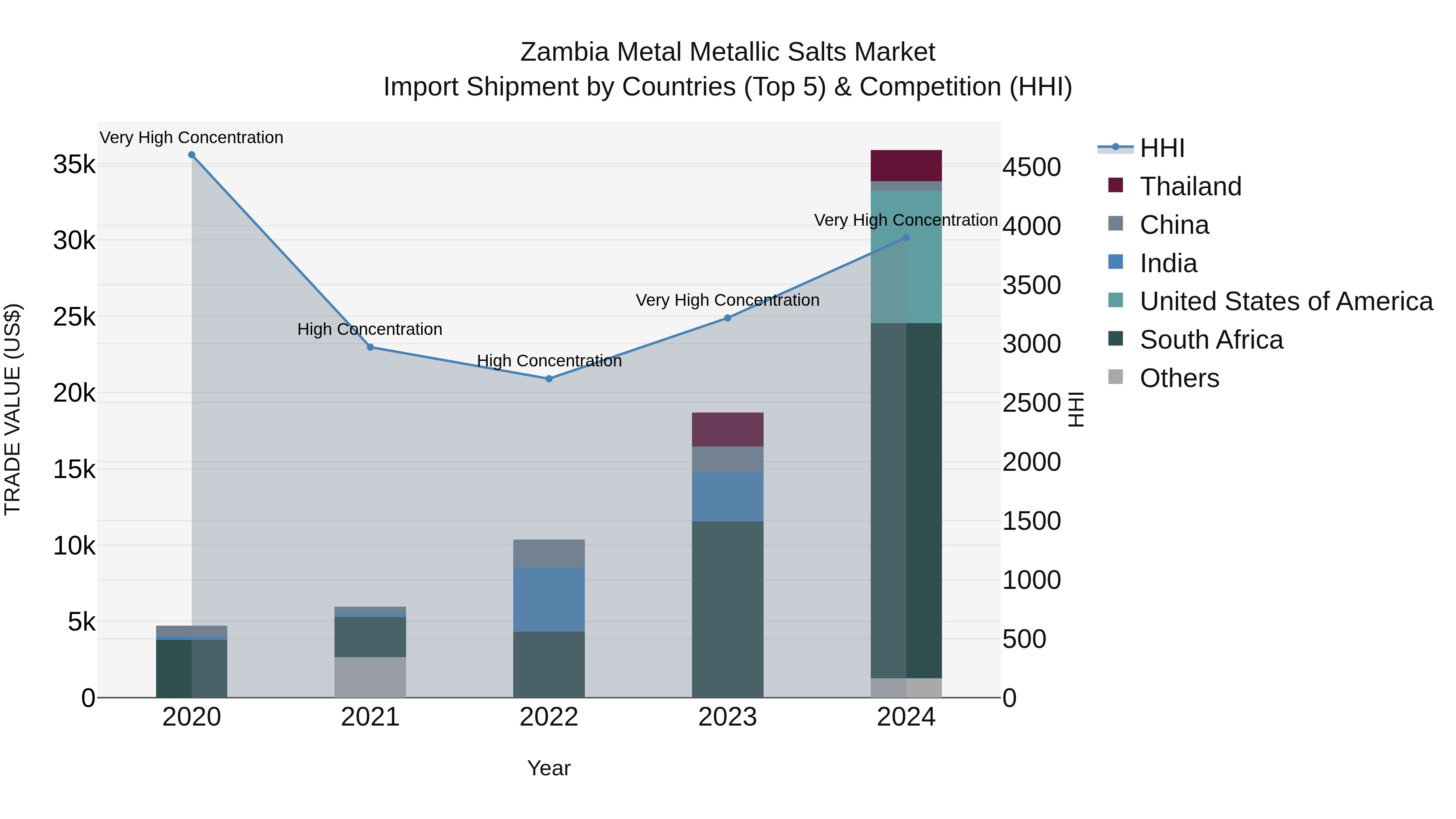 Zambia Metal Metallic Salts Market: Top 5 Importing Countries and Market Competition (HHI) Analysis
