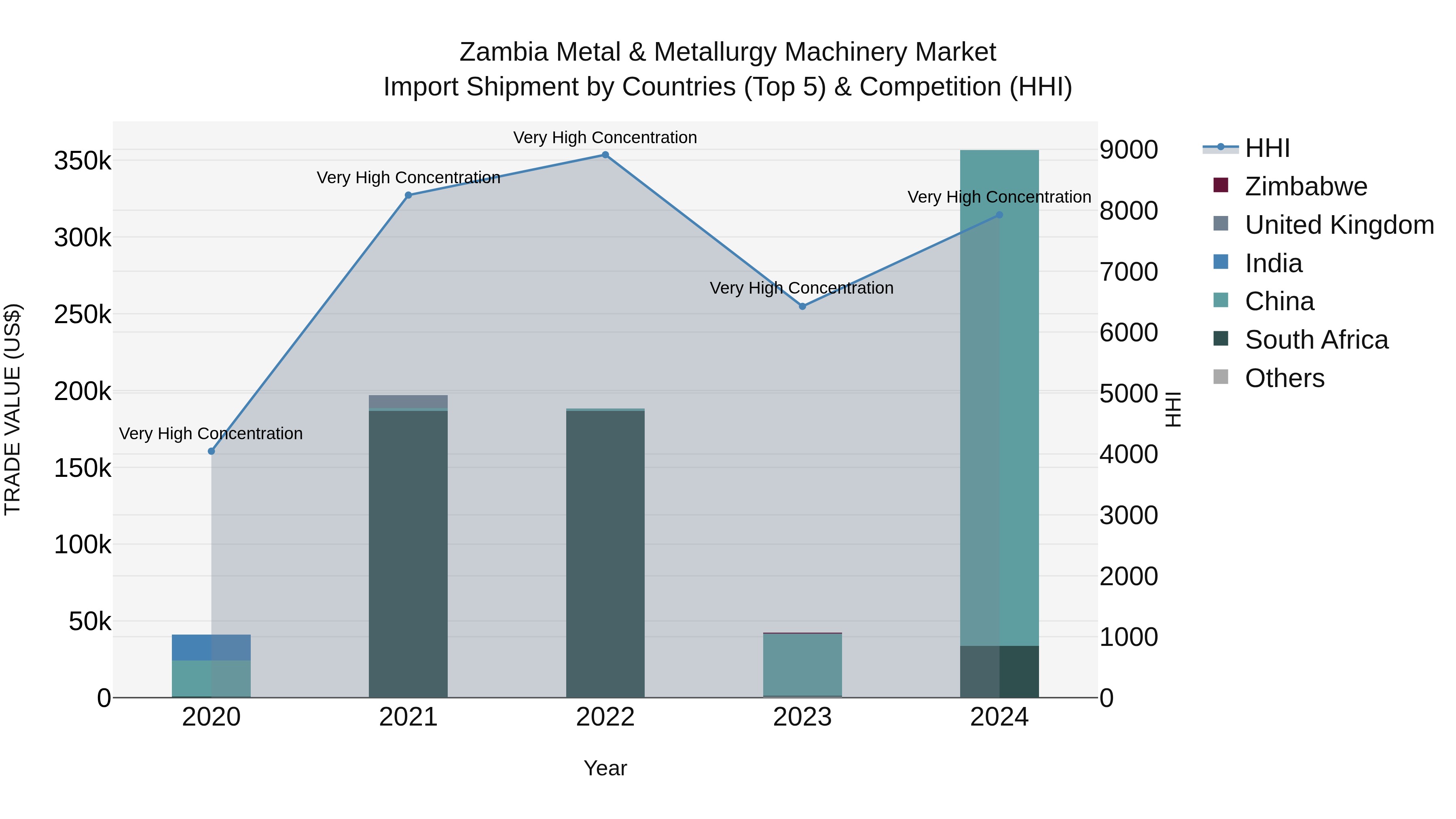 Zambia Metal & Metallurgy Machinery Market: Top 5 Importing Countries and Market Competition (HHI) Analysis
