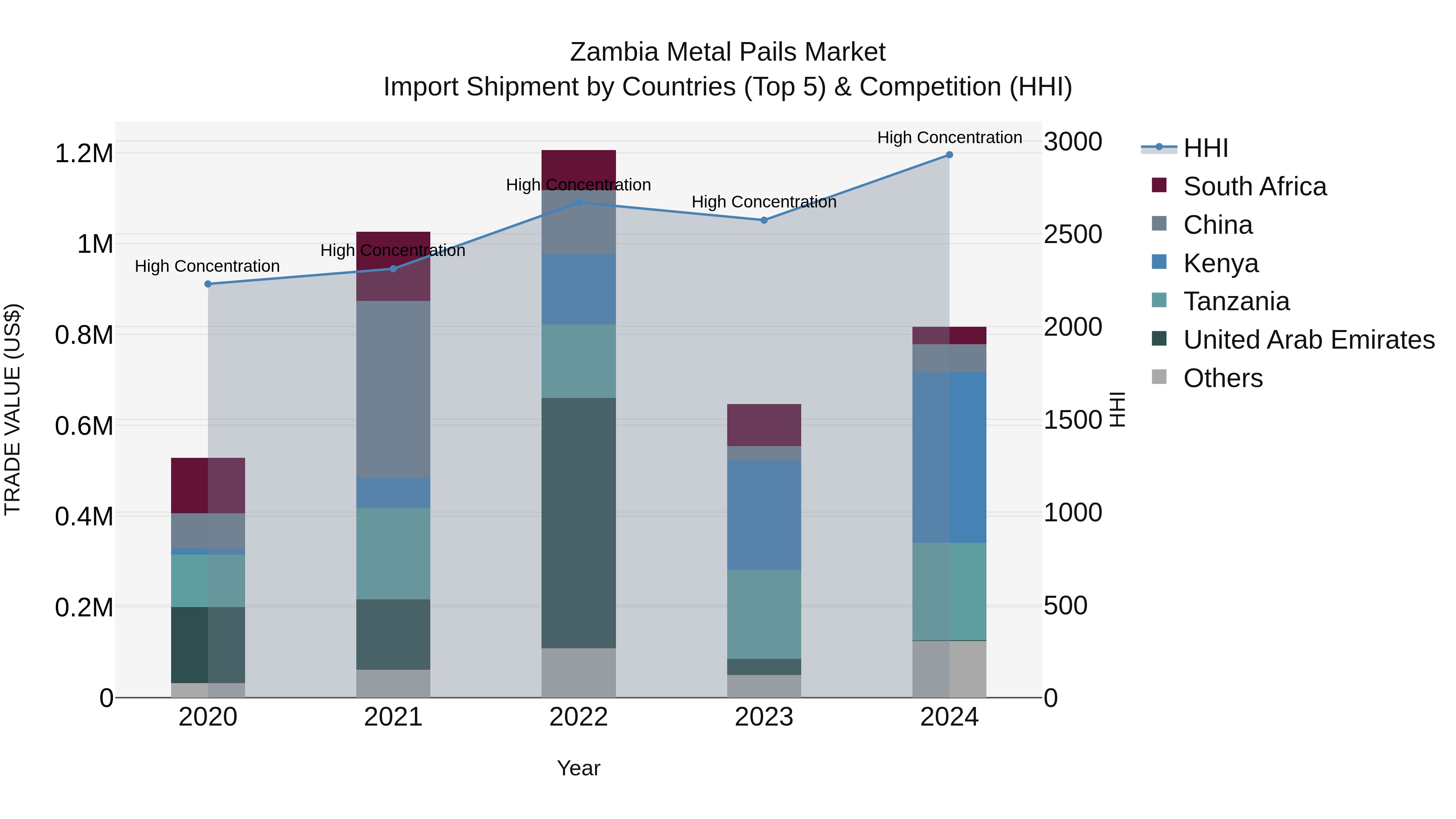 Zambia Metal Pails Market: Top 5 Importing Countries and Market Competition (HHI) Analysis