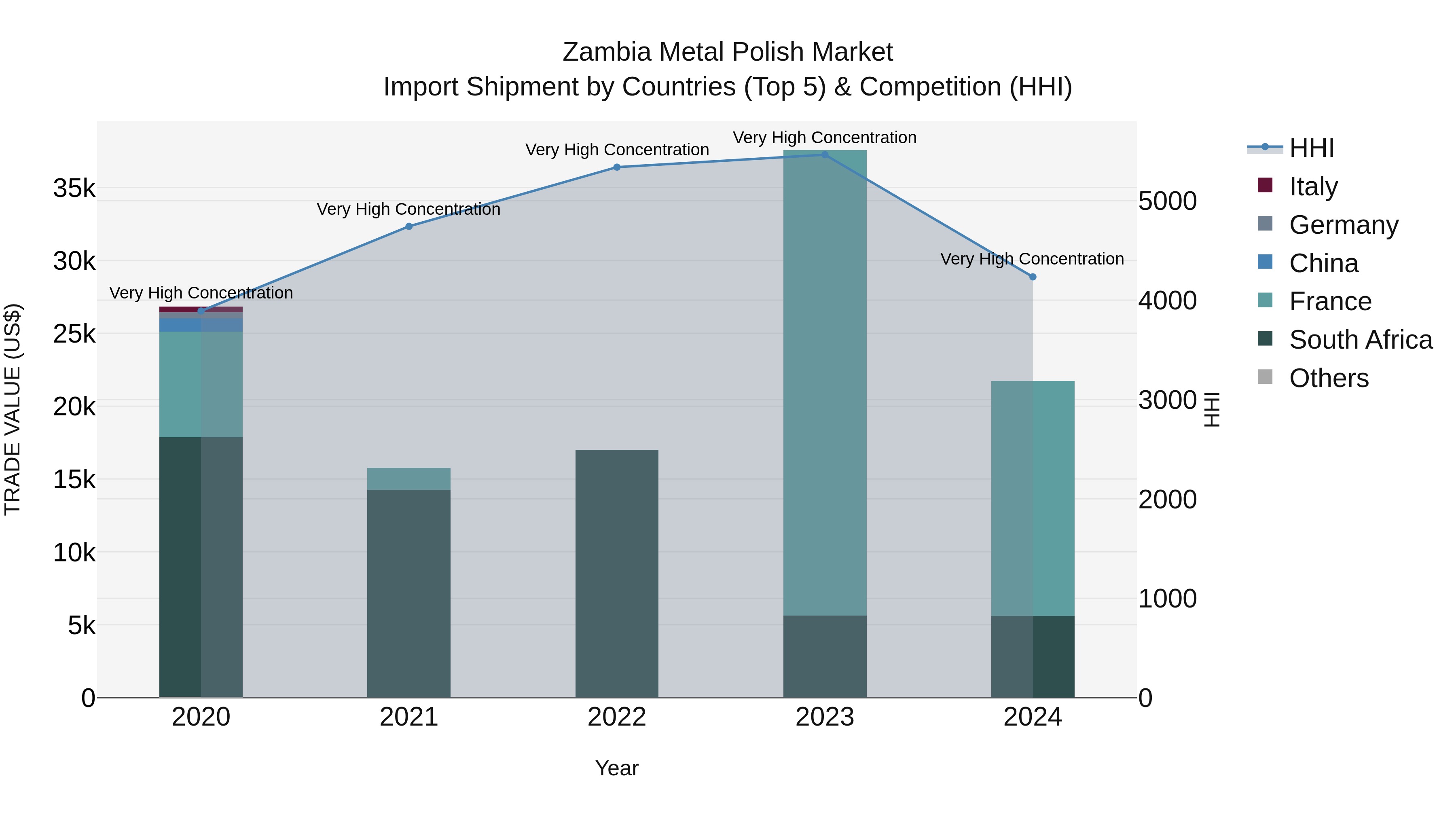 Zambia Metal Polish Market: Top 5 Importing Countries and Market Competition (HHI) Analysis