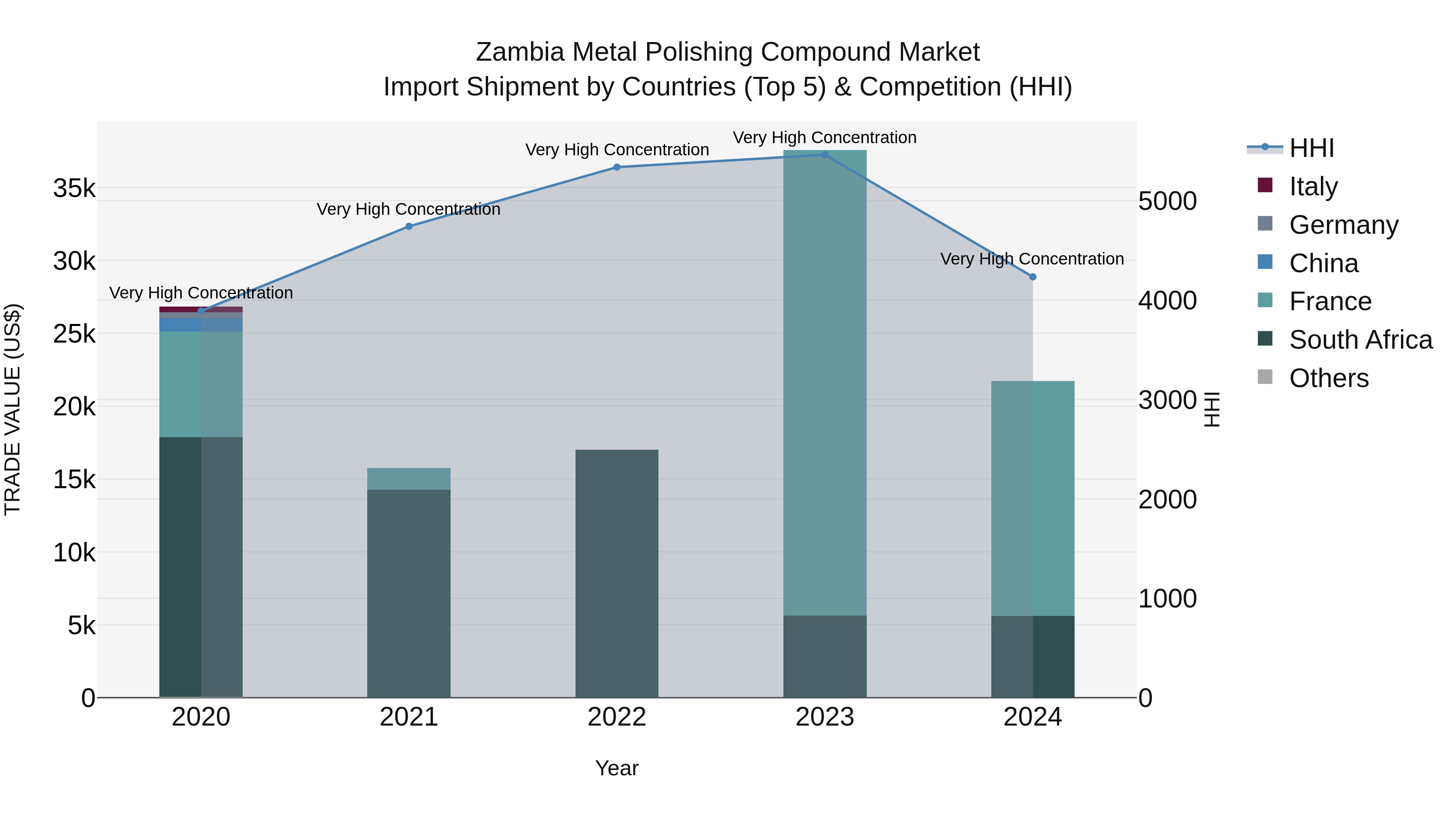 Zambia Metal Polishing Compound Market: Top 5 Importing Countries and Market Competition (HHI) Analysis