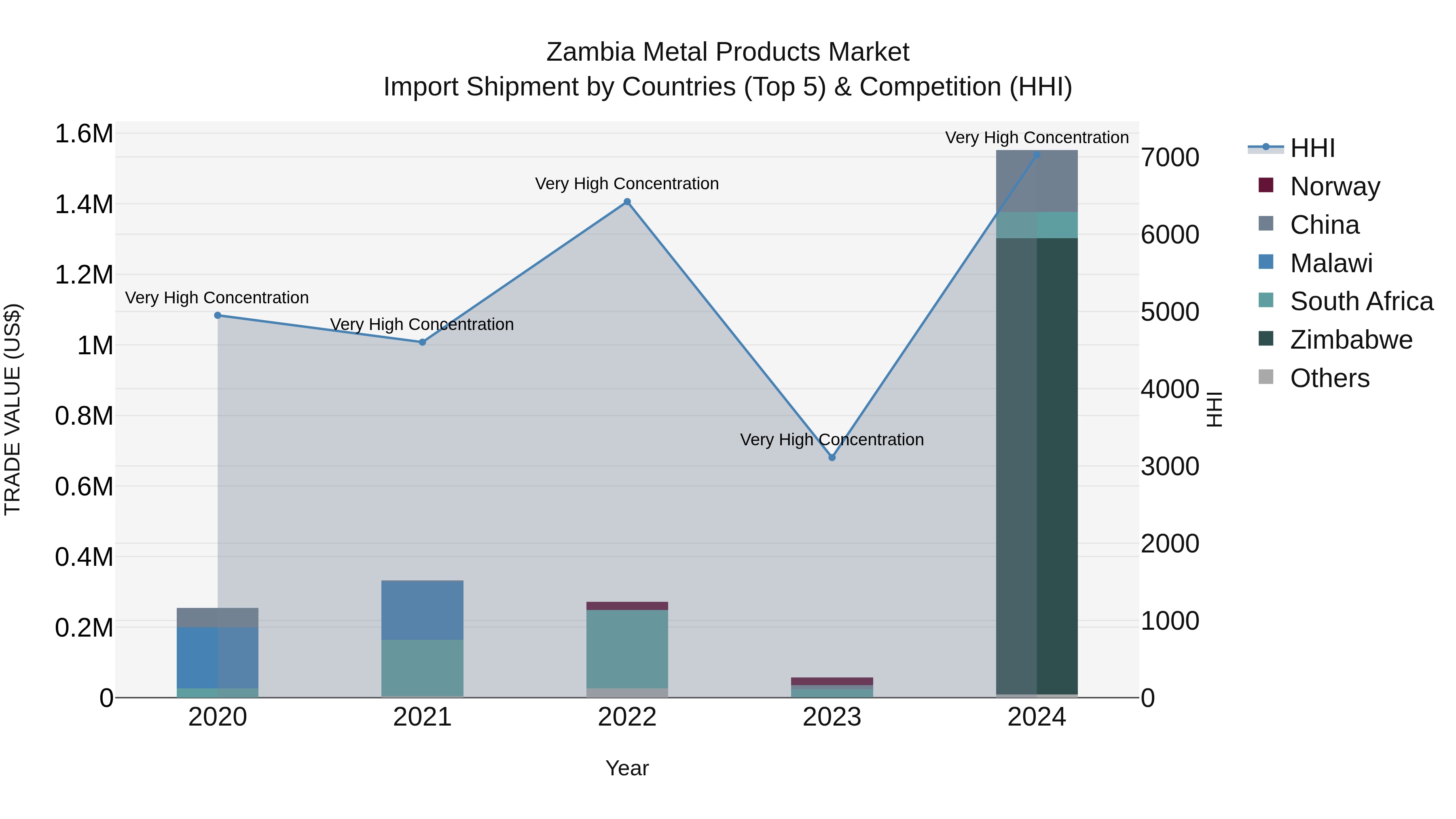Zambia Metal Products Market: Top 5 Importing Countries and Market Competition (HHI) Analysis