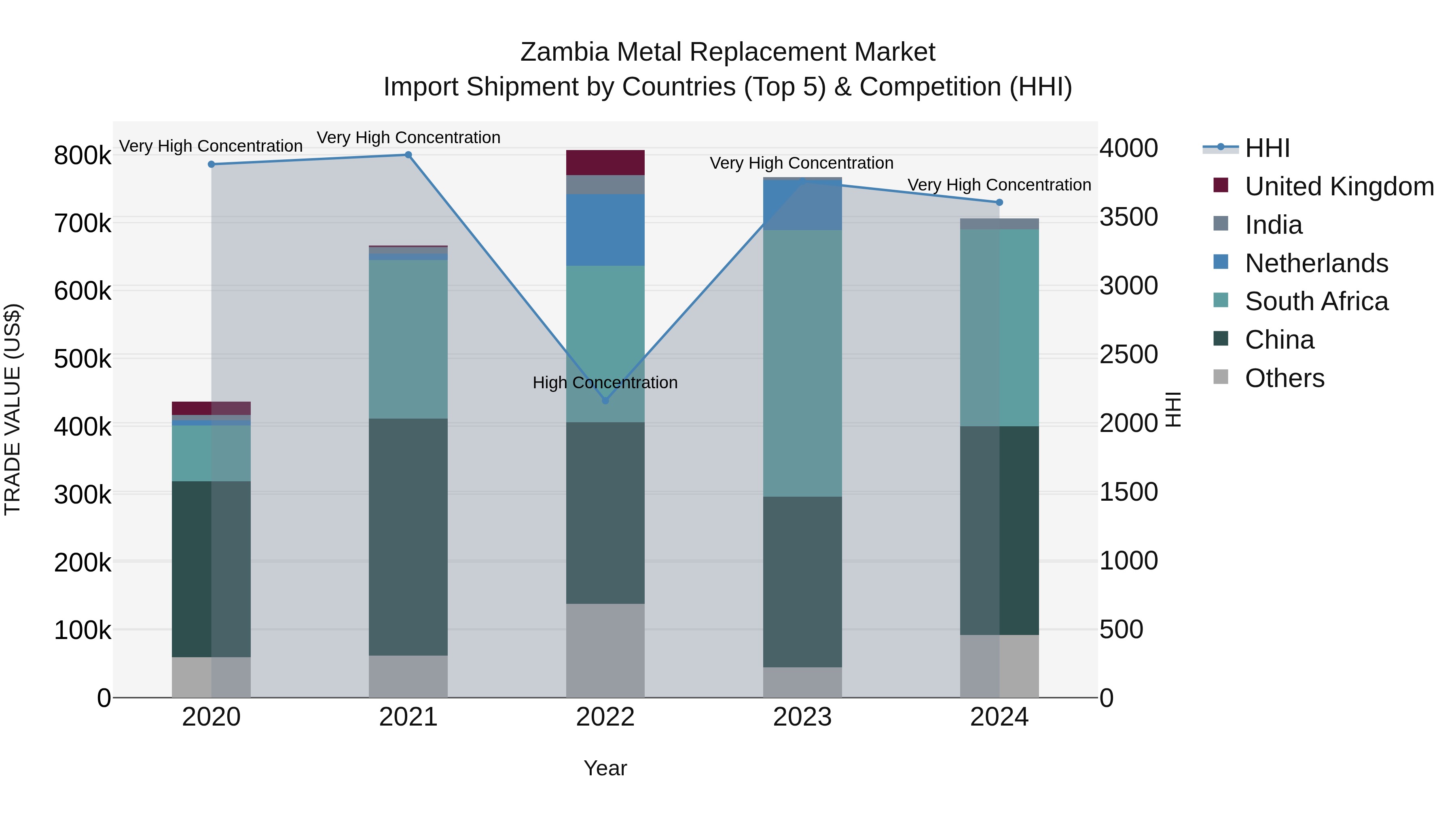 Zambia Metal Replacement Market: Top 5 Importing Countries and Market Competition (HHI) Analysis