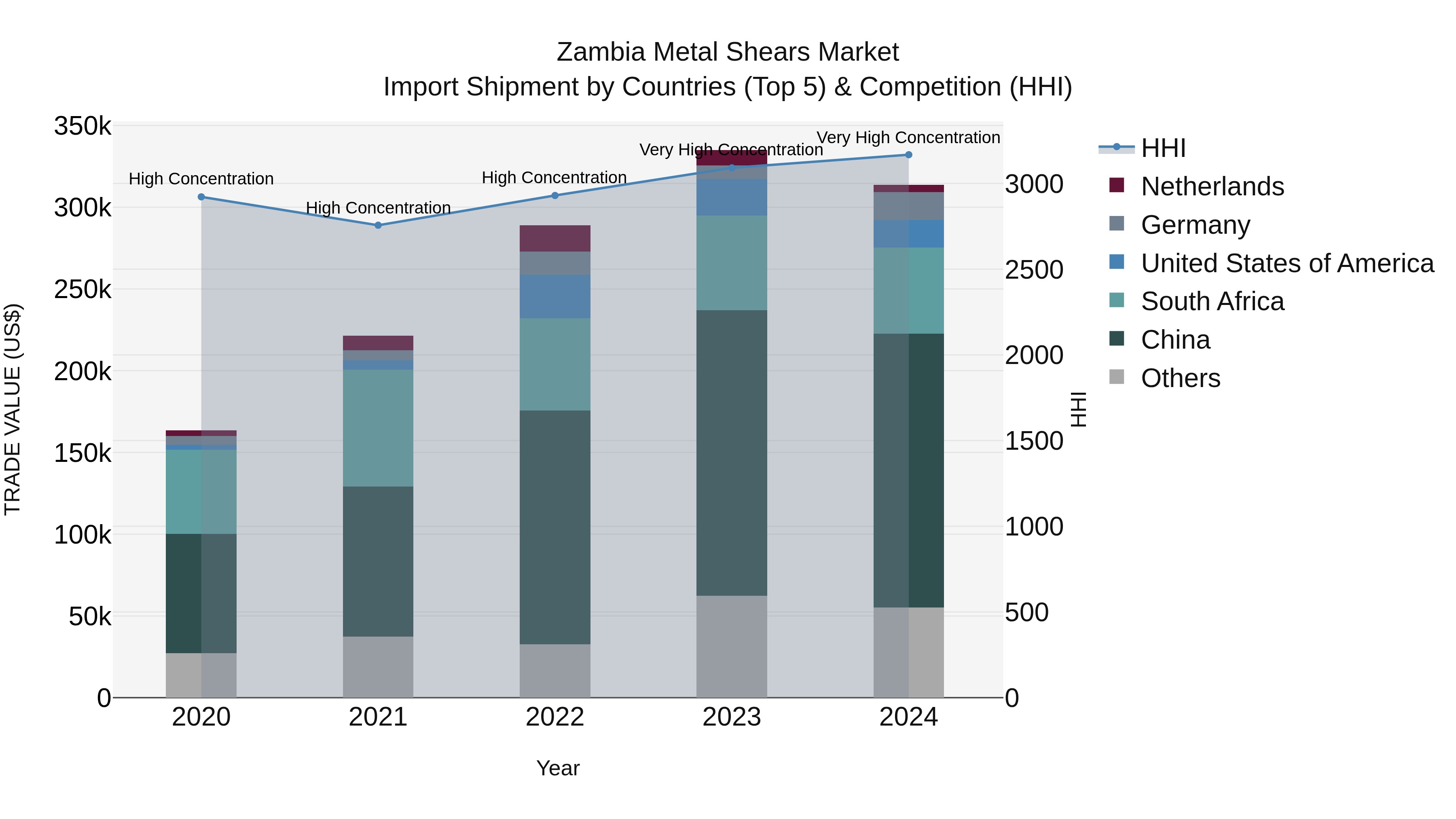 Zambia Metal Shears Market: Top 5 Importing Countries and Market Competition (HHI) Analysis