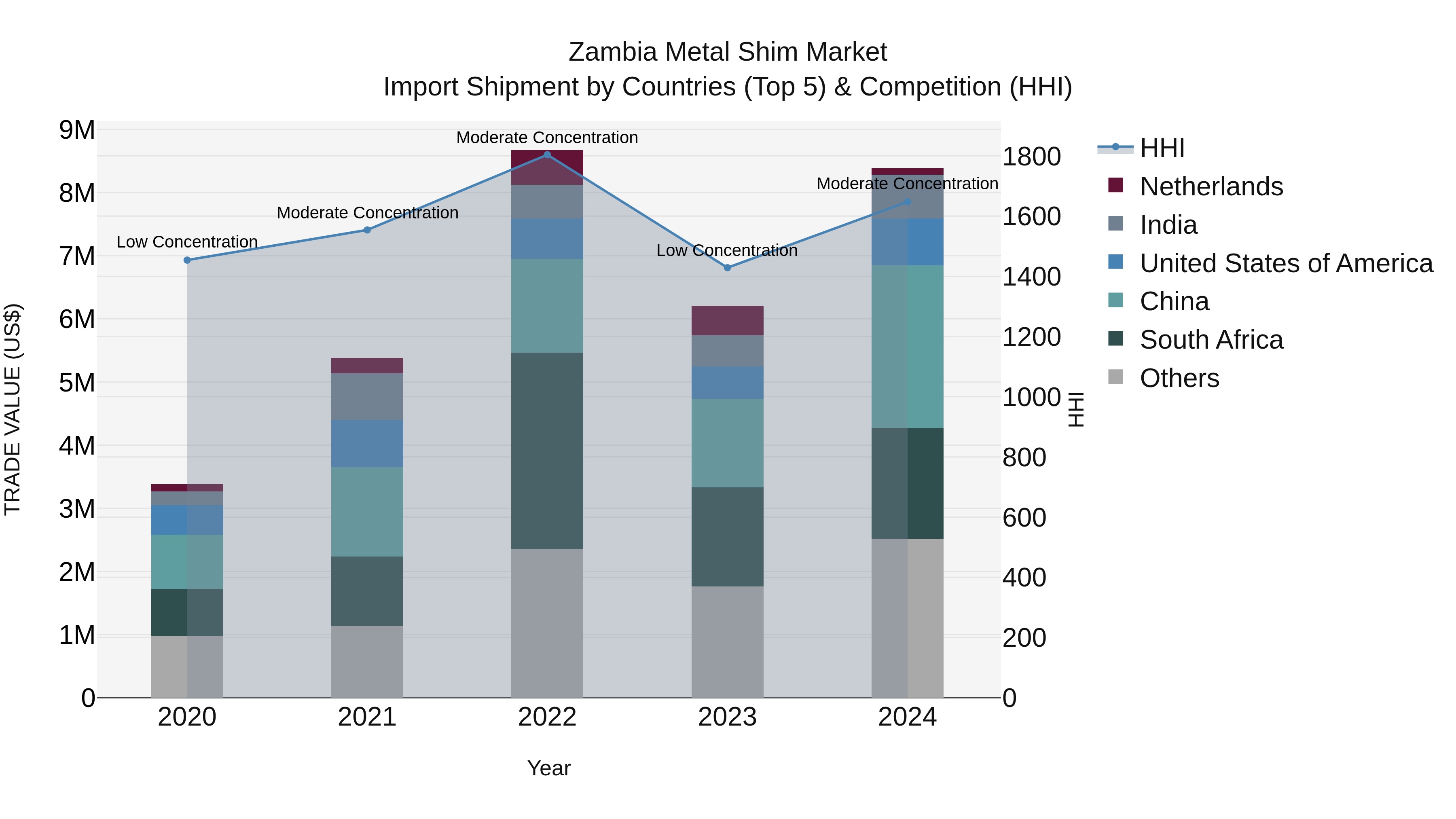 Zambia Metal Shim Market: Top 5 Importing Countries and Market Competition (HHI) Analysis