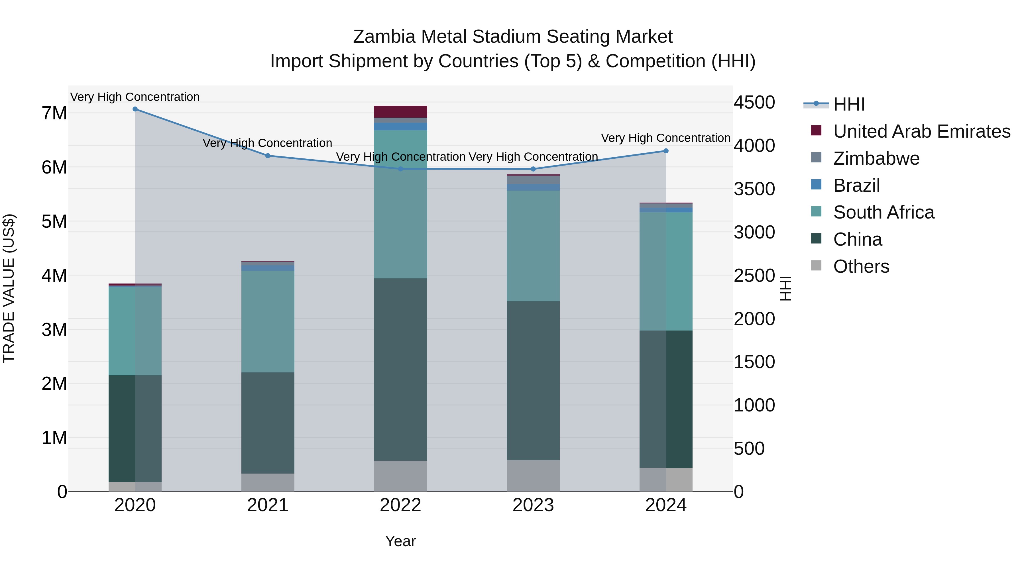 Zambia Metal Stadium Seating Market: Top 5 Importing Countries and Market Competition (HHI) Analysis