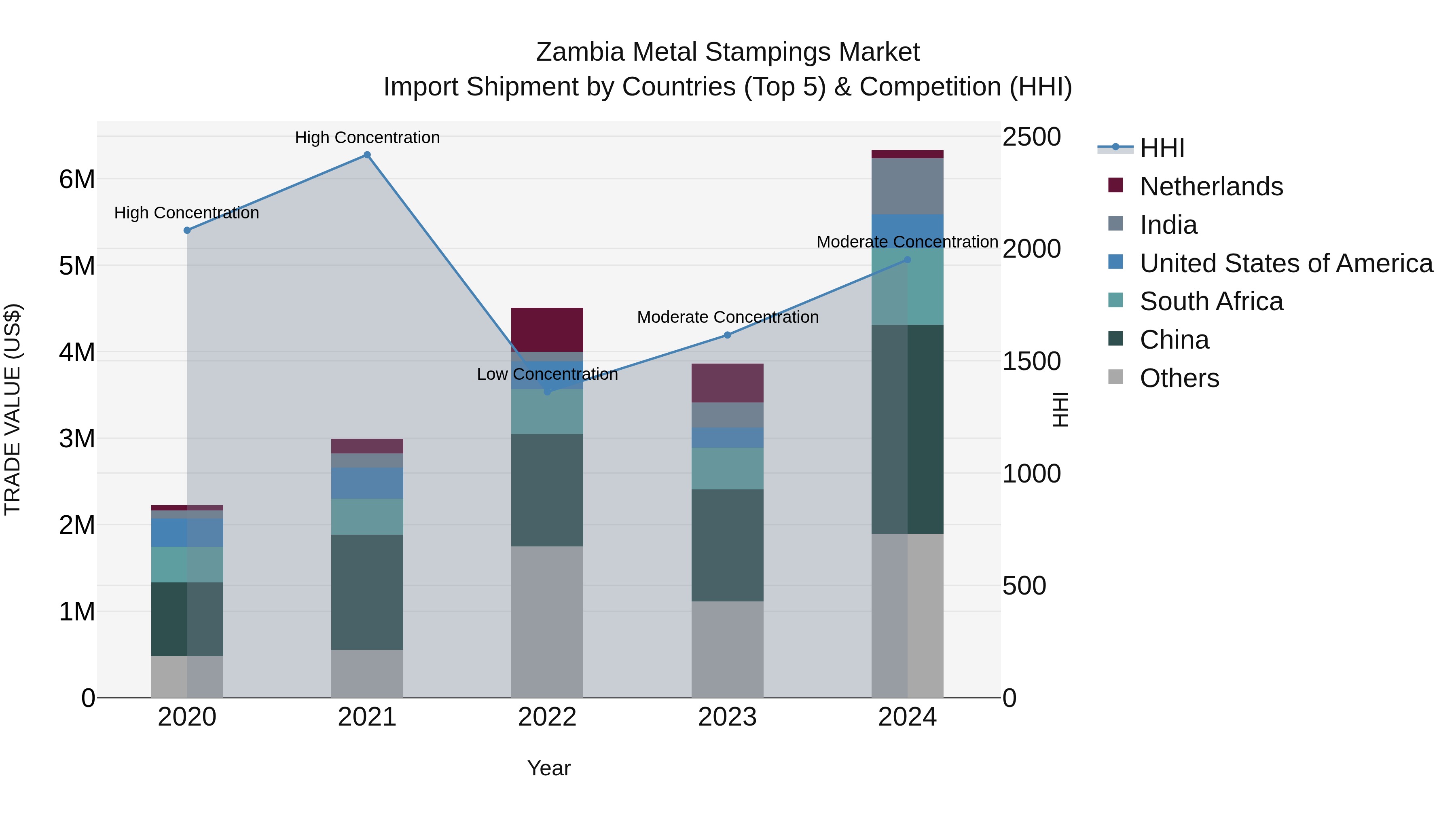 Zambia Metal Stampings Market: Top 5 Importing Countries and Market Competition (HHI) Analysis