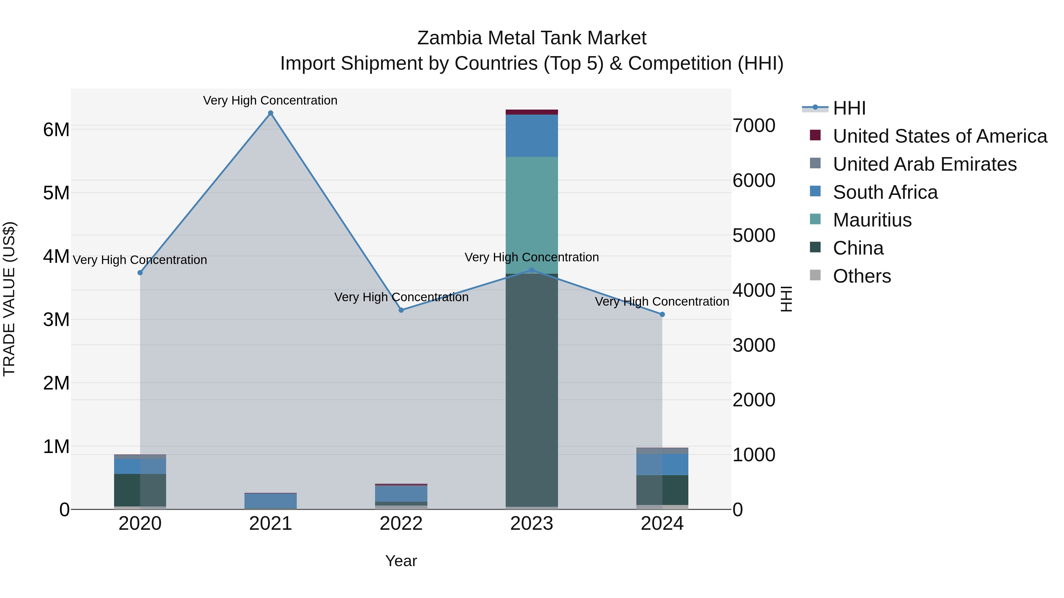Zambia Metal Tank Market: Top 5 Importing Countries and Market Competition (HHI) Analysis