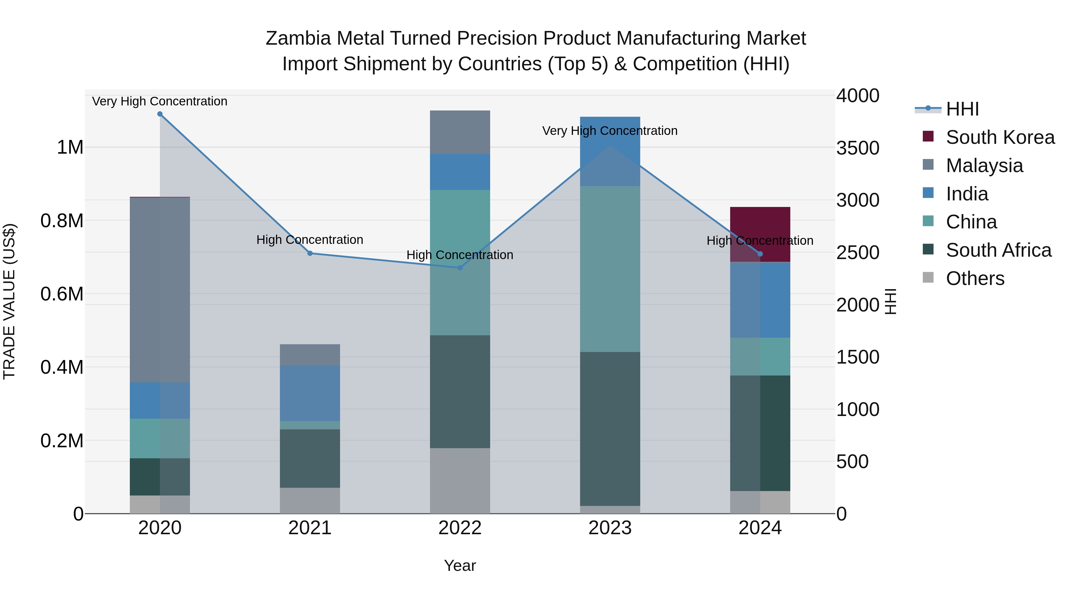 Zambia Metal Turned Precision Product Manufacturing Market: Top 5 Importing Countries and Market Competition (HHI) Analysis