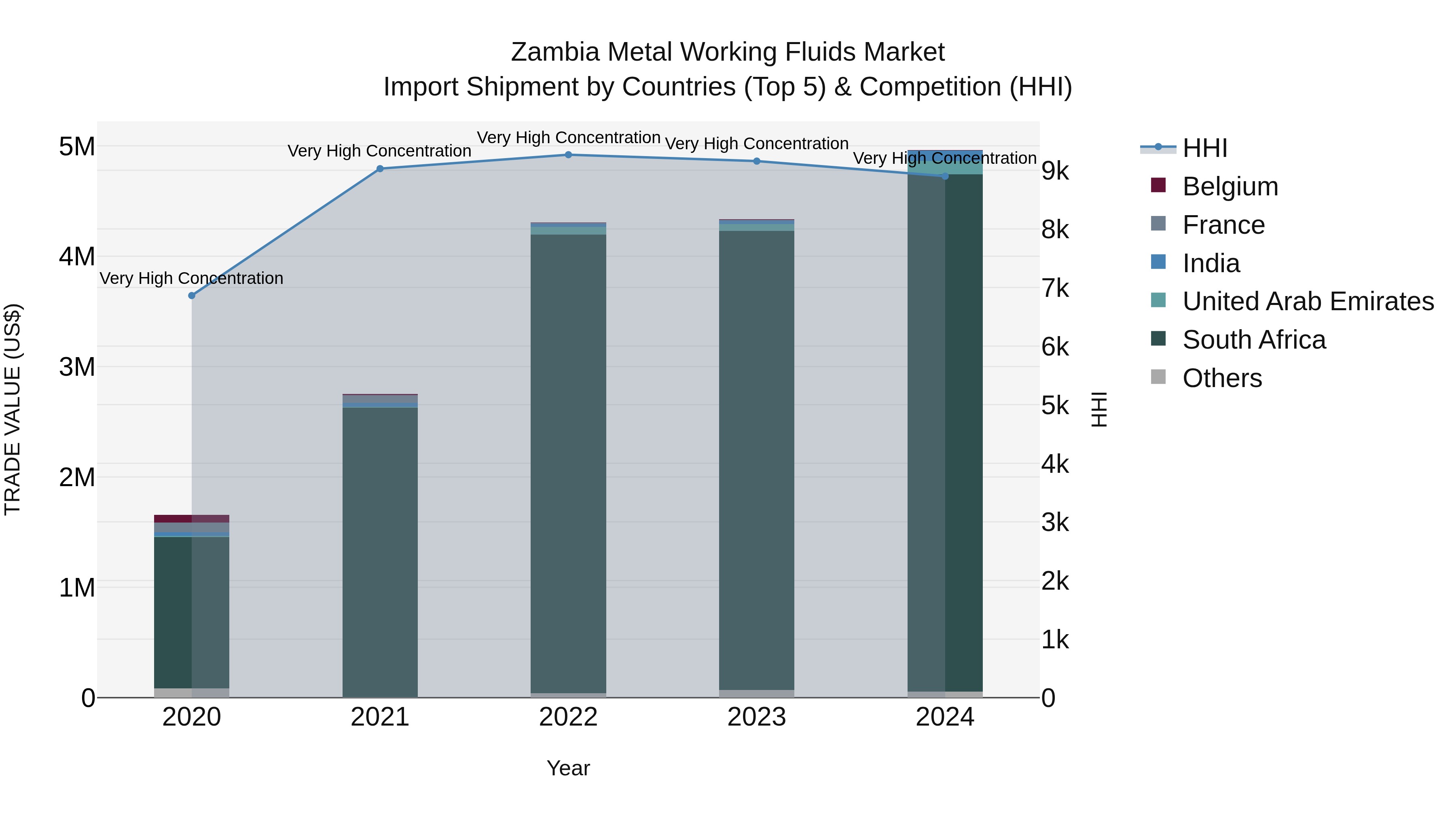 Zambia Metal Working Fluids Market: Top 5 Importing Countries and Market Competition (HHI) Analysis