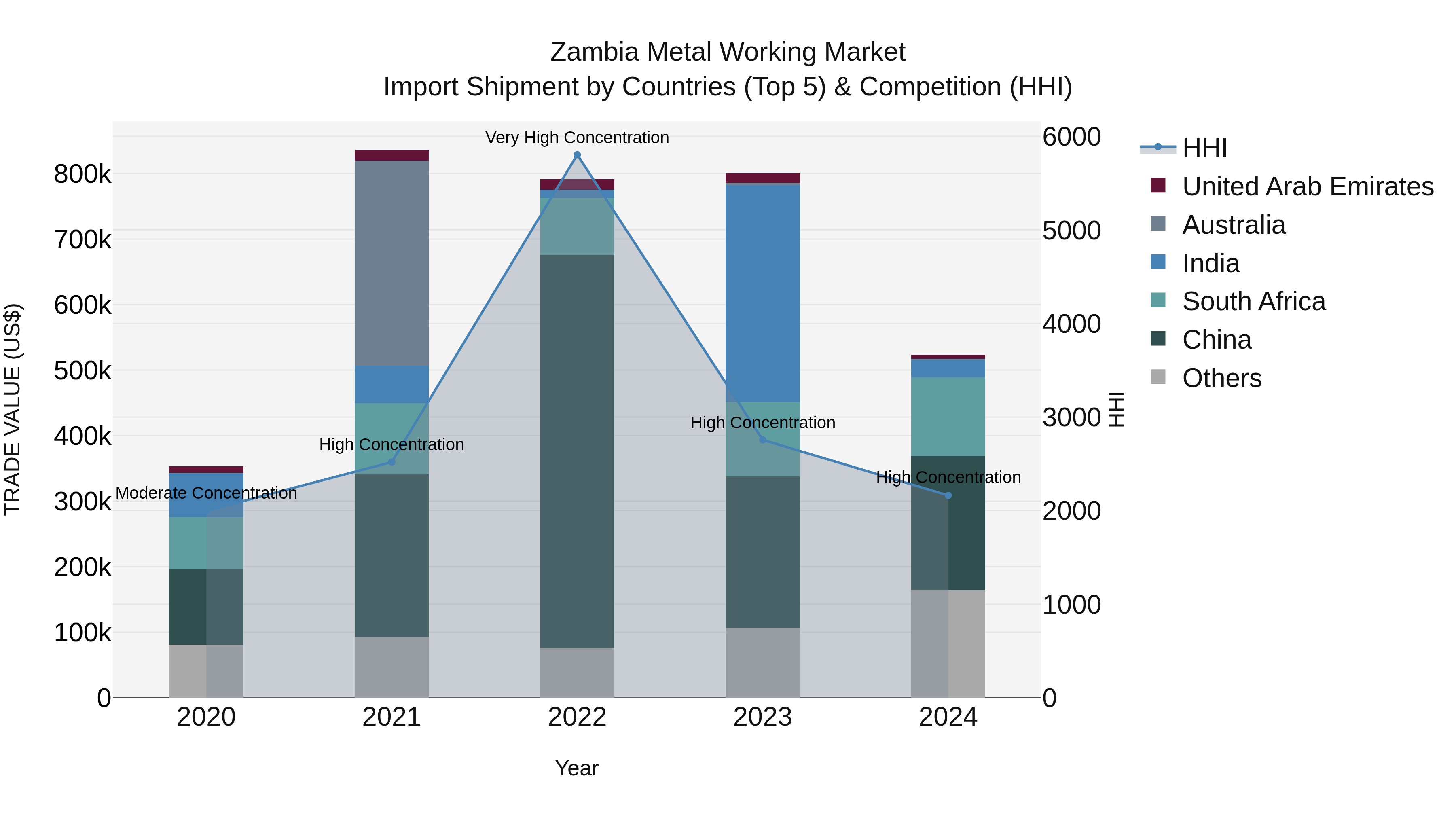 Zambia Metal Working Market: Top 5 Importing Countries and Market Competition (HHI) Analysis