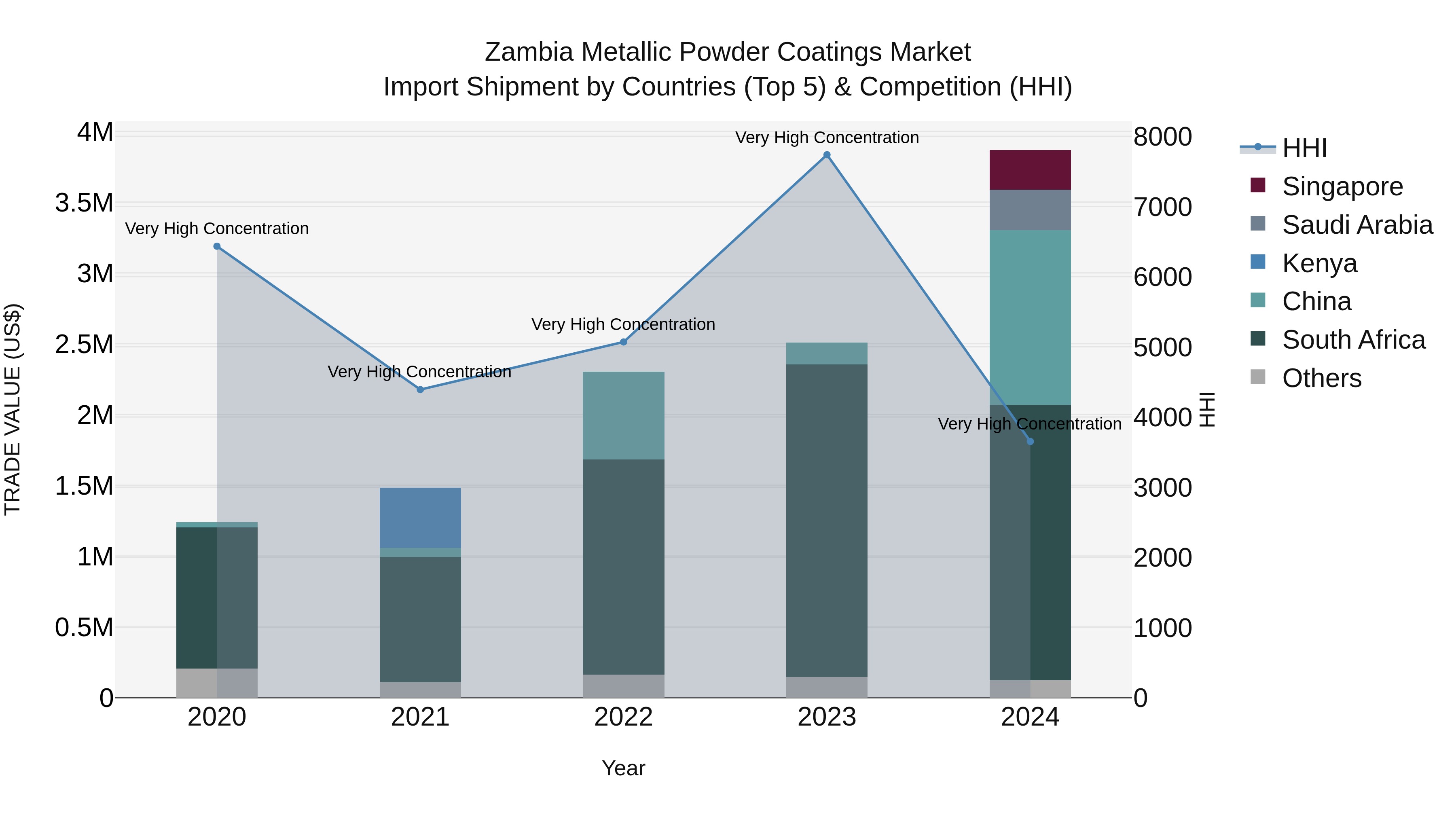 Zambia Metallic Powder Coatings Market: Top 5 Importing Countries and Market Competition (HHI) Analysis