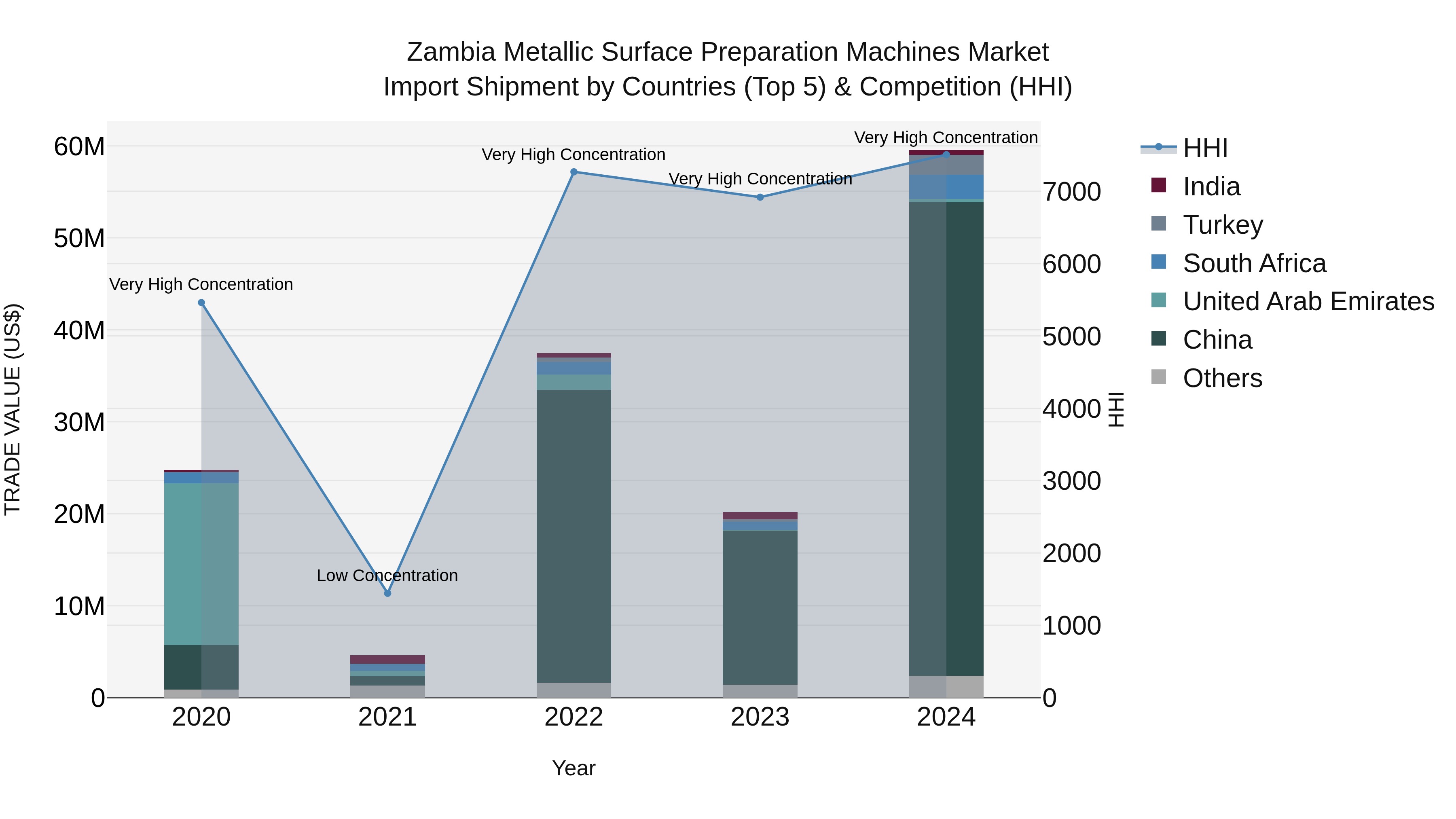 Zambia Metallic Surface Preparation Machines Market: Top 5 Importing Countries and Market Competition (HHI) Analysis