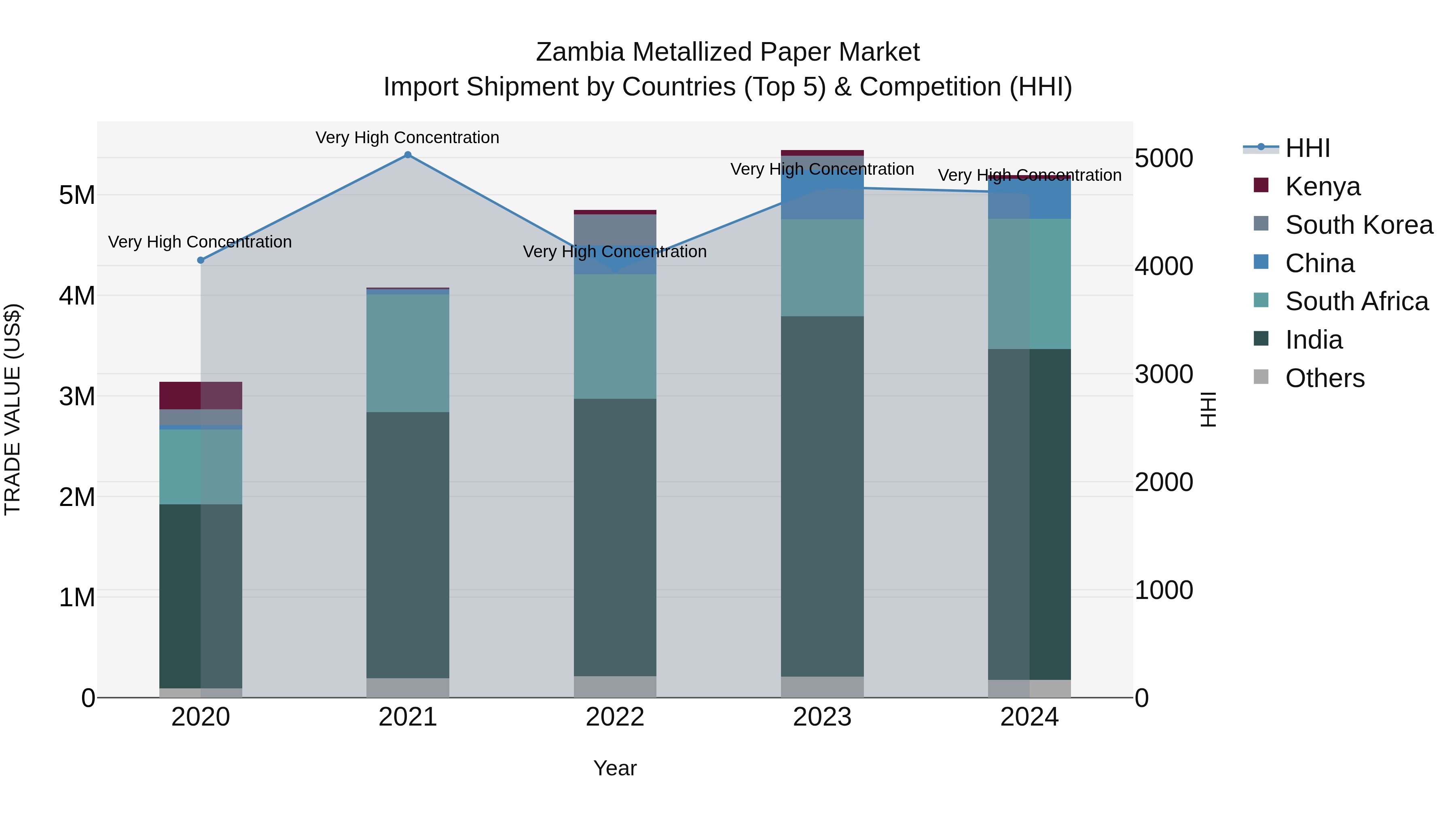 Zambia Metallized Paper Market: Top 5 Importing Countries and Market Competition (HHI) Analysis