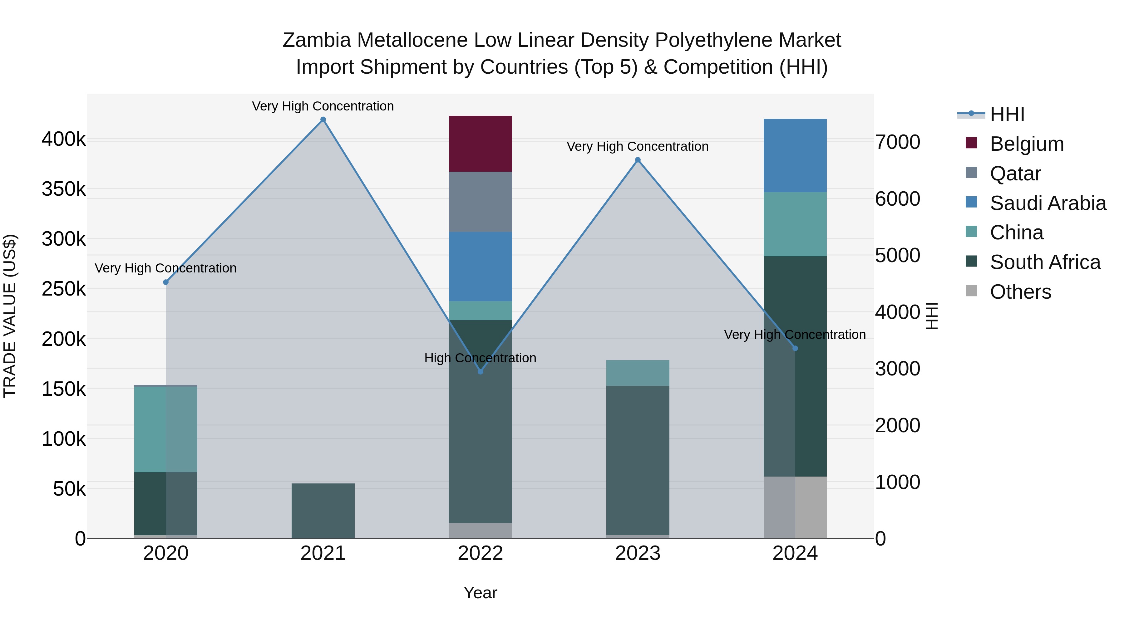 Zambia Metallocene Low Linear Density Polyethylene Market: Top 5 Importing Countries and Market Competition (HHI) Analysis