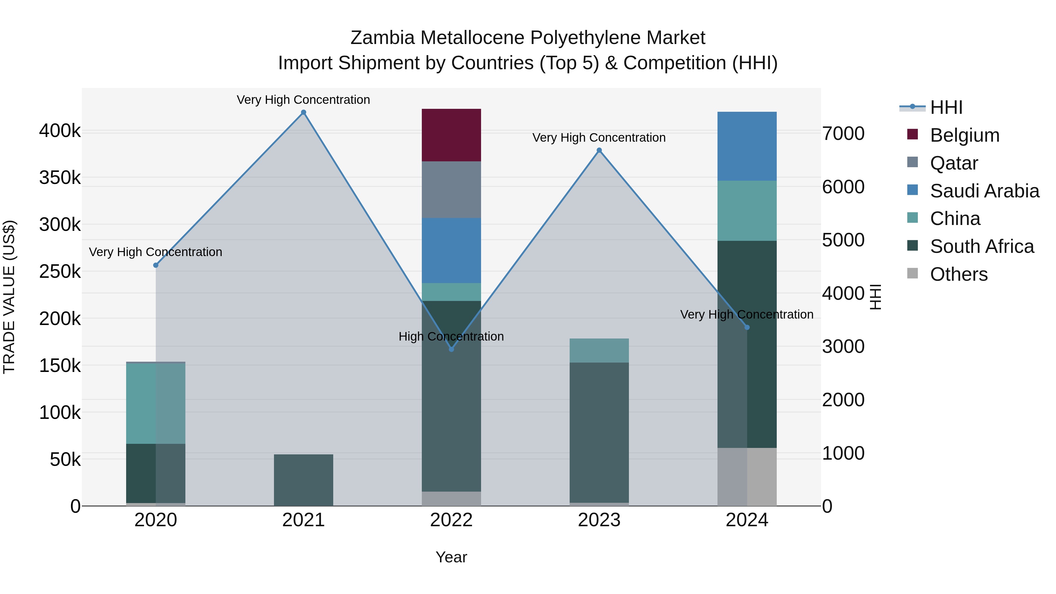 Zambia Metallocene Polyethylene Market: Top 5 Importing Countries and Market Competition (HHI) Analysis