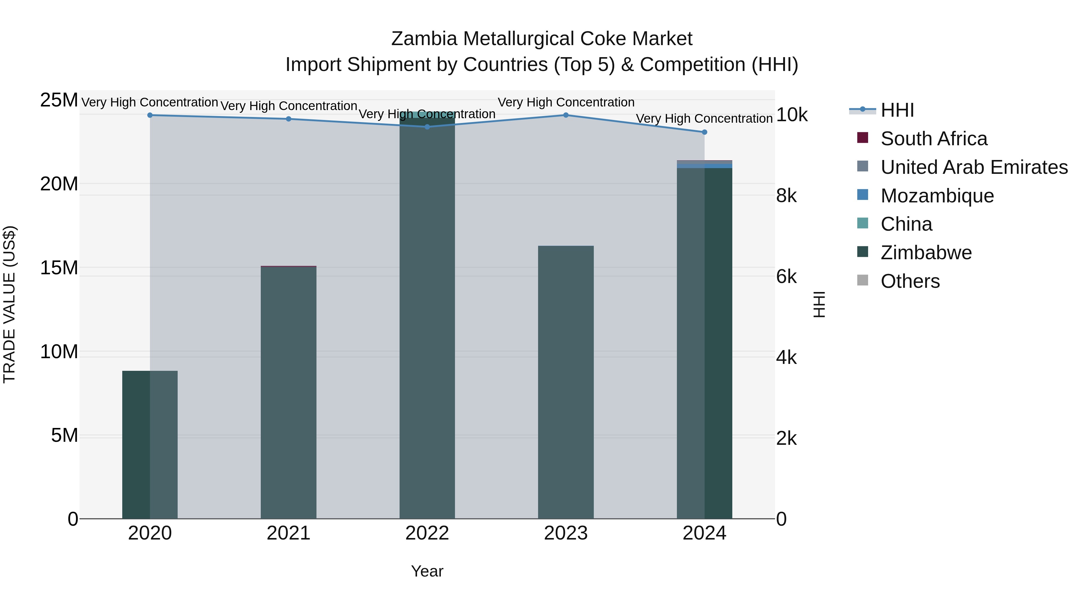Zambia Metallurgical Coke Market: Top 5 Importing Countries and Market Competition (HHI) Analysis