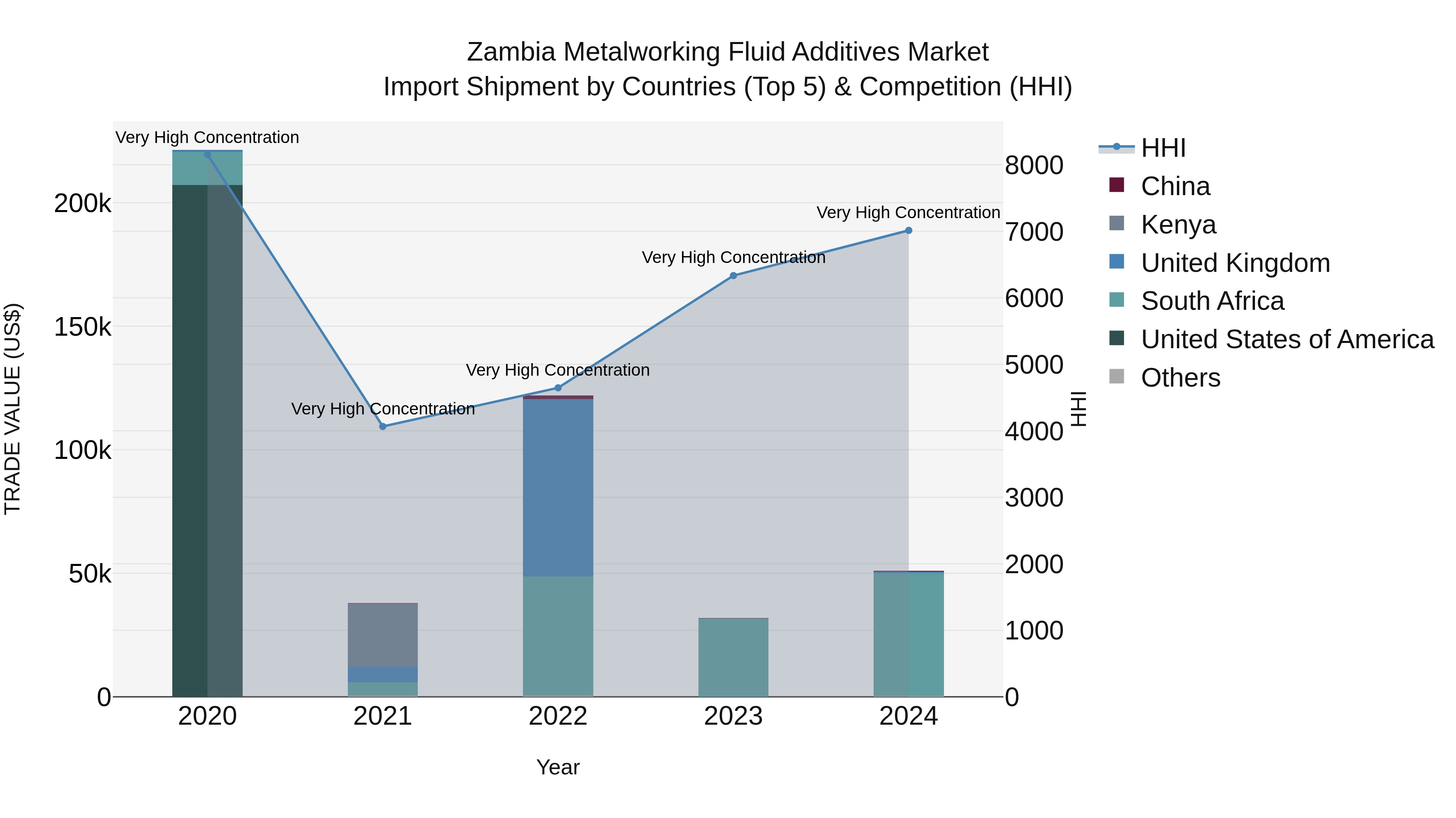 Zambia Metalworking Fluid Additives Market: Top 5 Importing Countries and Market Competition (HHI) Analysis