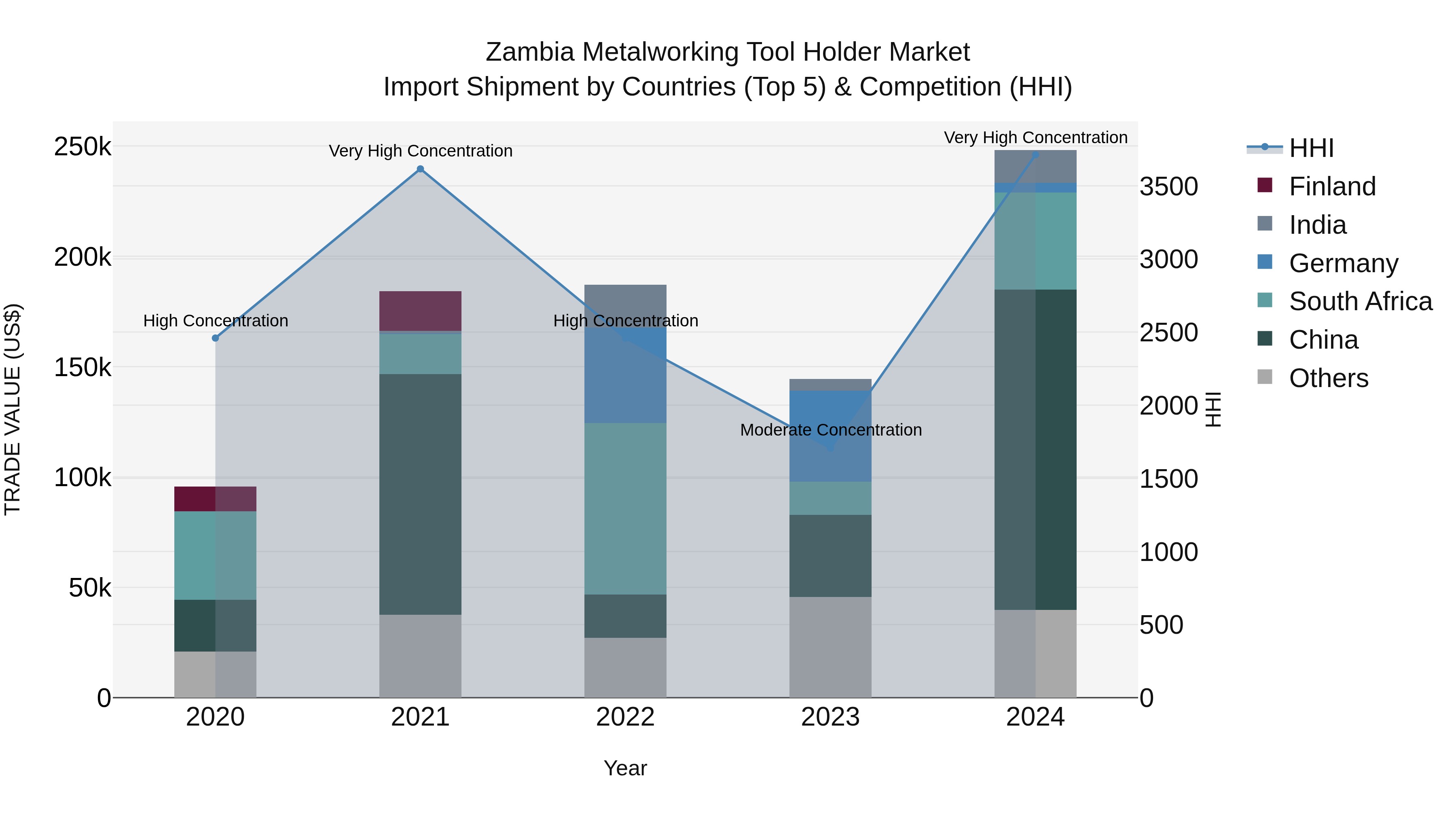 Zambia Metalworking Tool Holder Market: Top 5 Importing Countries and Market Competition (HHI) Analysis